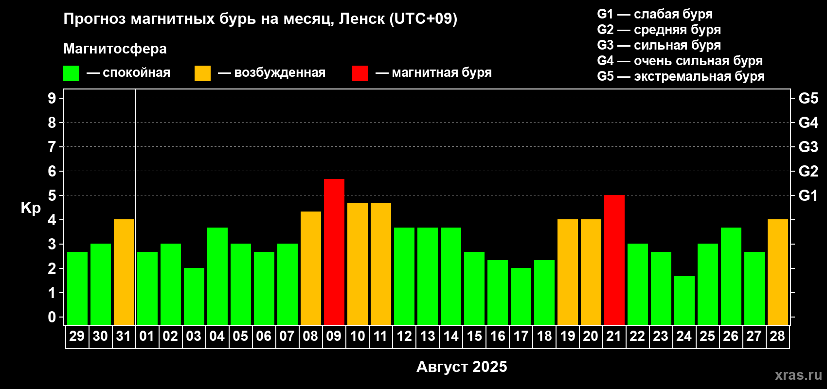 Прогноз максимального суточного геомагнитного индекса Kp на <b>1 месяц</b> (31 день) <b>с 29 июля по 28 августа 2025 г</b>