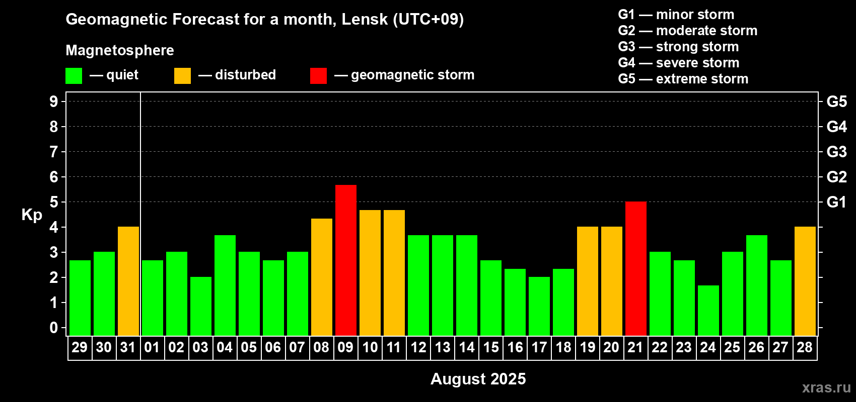 Forecast of the daily maximal value of geomagnetic index Kp for <b>1 month</b> (31 days) <b>from Jul 29, 2025 to Aug 28, 2025</b>