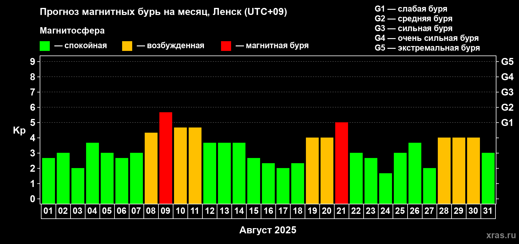 Прогноз максимального суточного геомагнитного индекса Kp на <b>1 месяц</b> (31 день) <b>с 01 августа по 31 августа 2025 г</b>