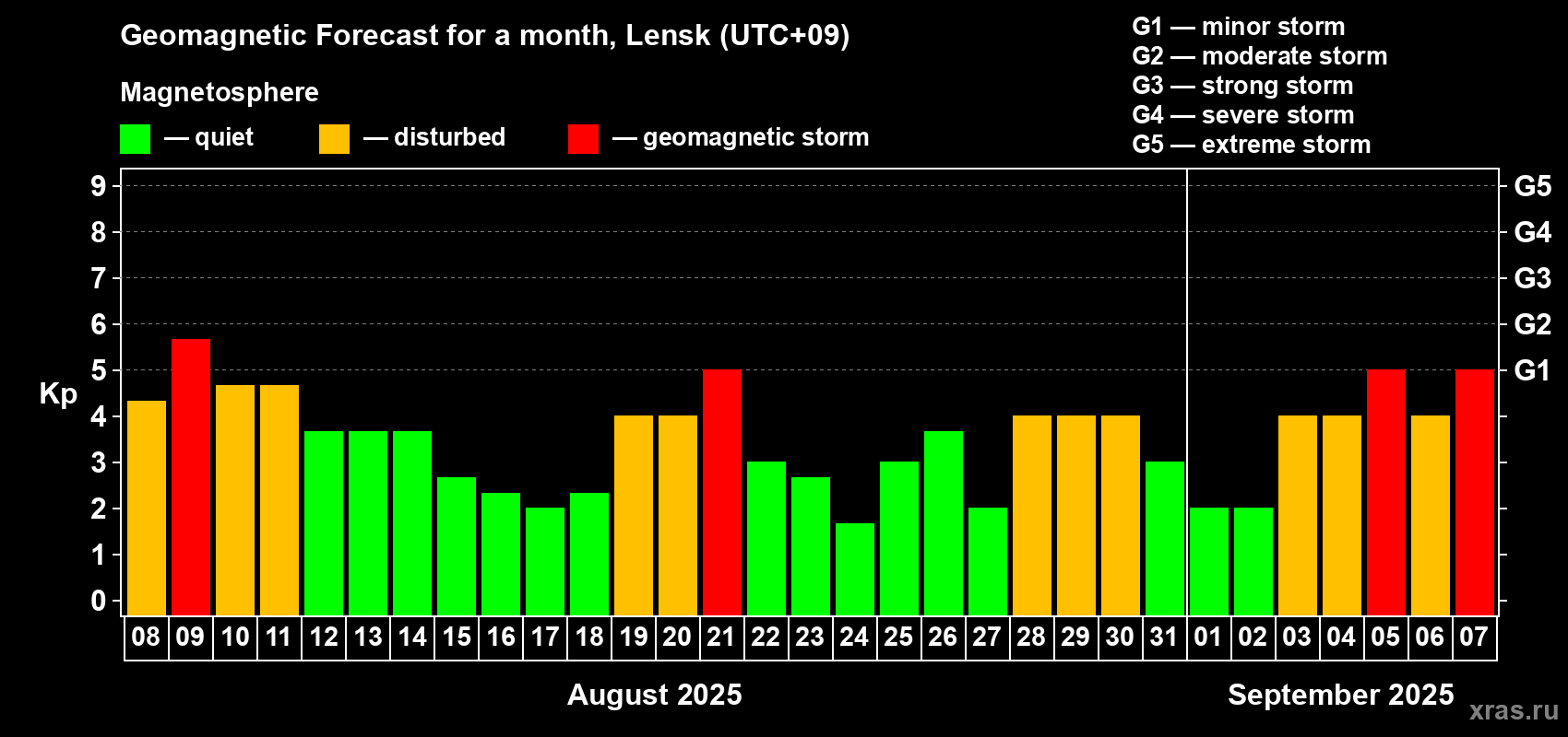 Forecast of the daily maximal value of geomagnetic index Kp for <b>1 month</b> (31 days) <b>from Aug 08, 2025 to Sep 07, 2025</b>