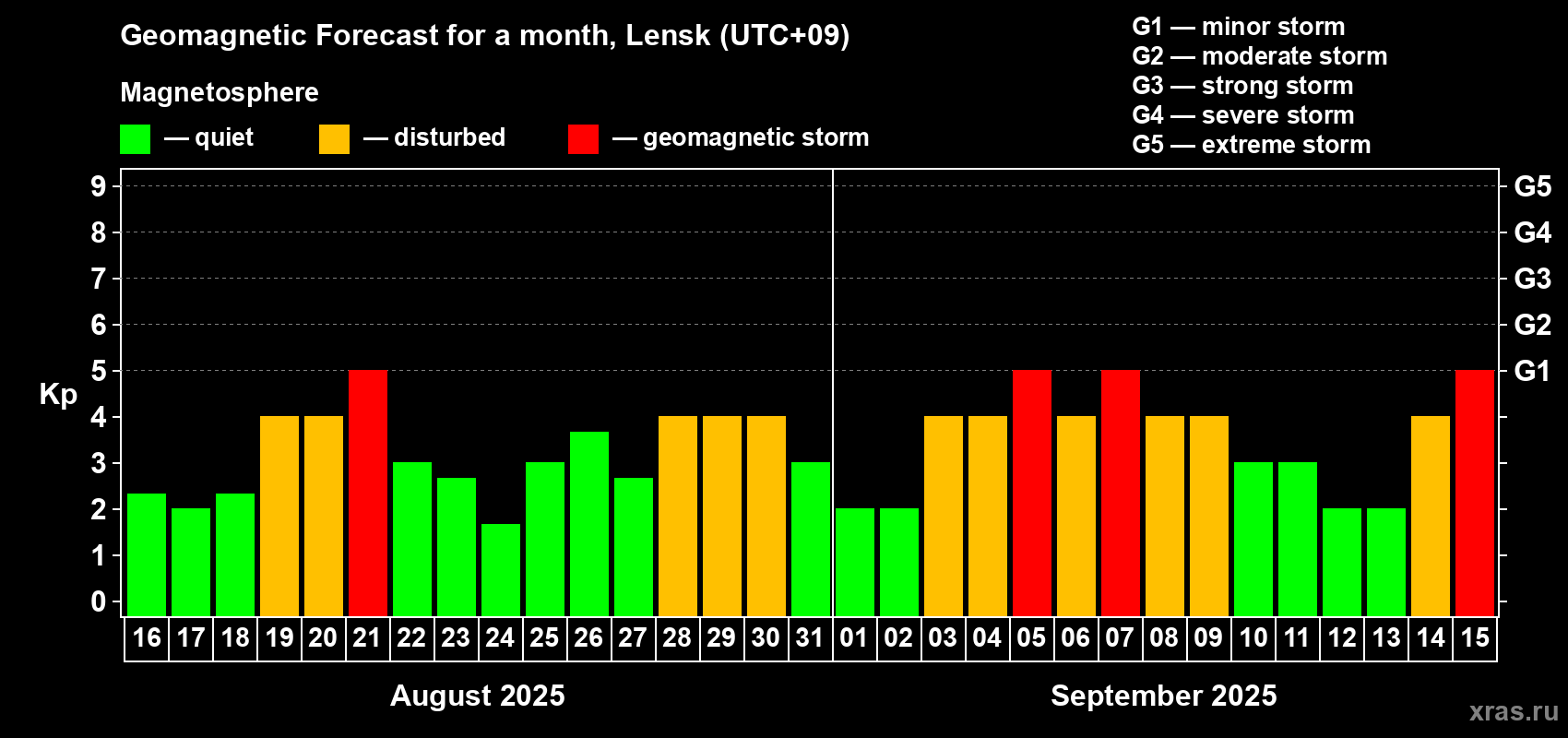 Forecast of the daily maximal value of geomagnetic index Kp for <b>1 month</b> (31 days) <b>from Aug 16, 2025 to Sep 15, 2025</b>