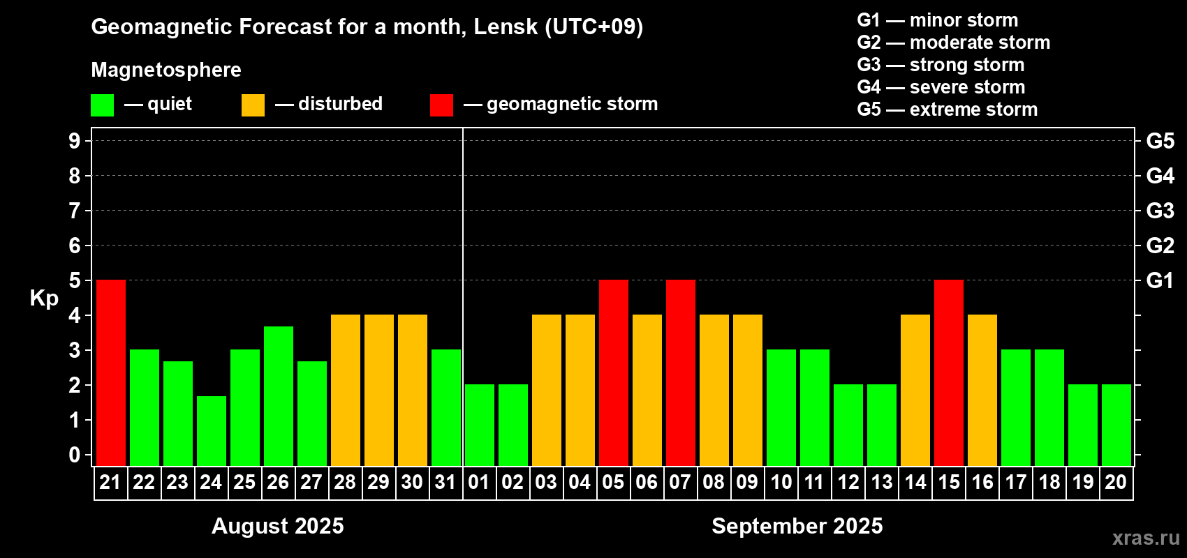 Forecast of the daily maximal value of geomagnetic index Kp for <b>1 month</b> (31 days) <b>from Aug 21, 2025 to Sep 20, 2025</b>