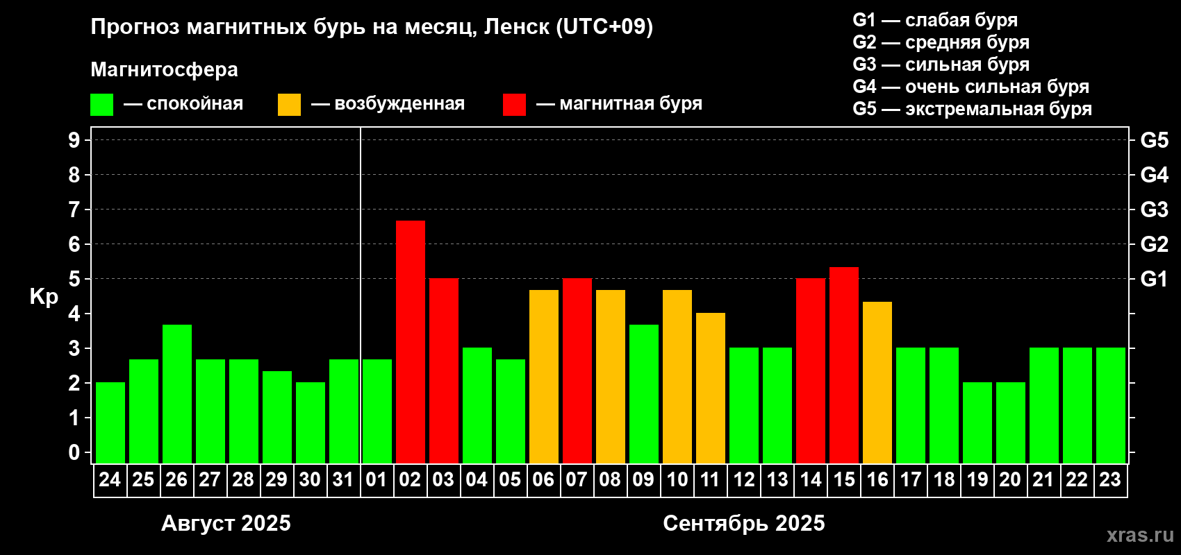 Прогноз максимального суточного геомагнитного индекса Kp на <b>1 месяц</b> (31 день) <b>с 24 августа по 23 сентября 2025 г</b>