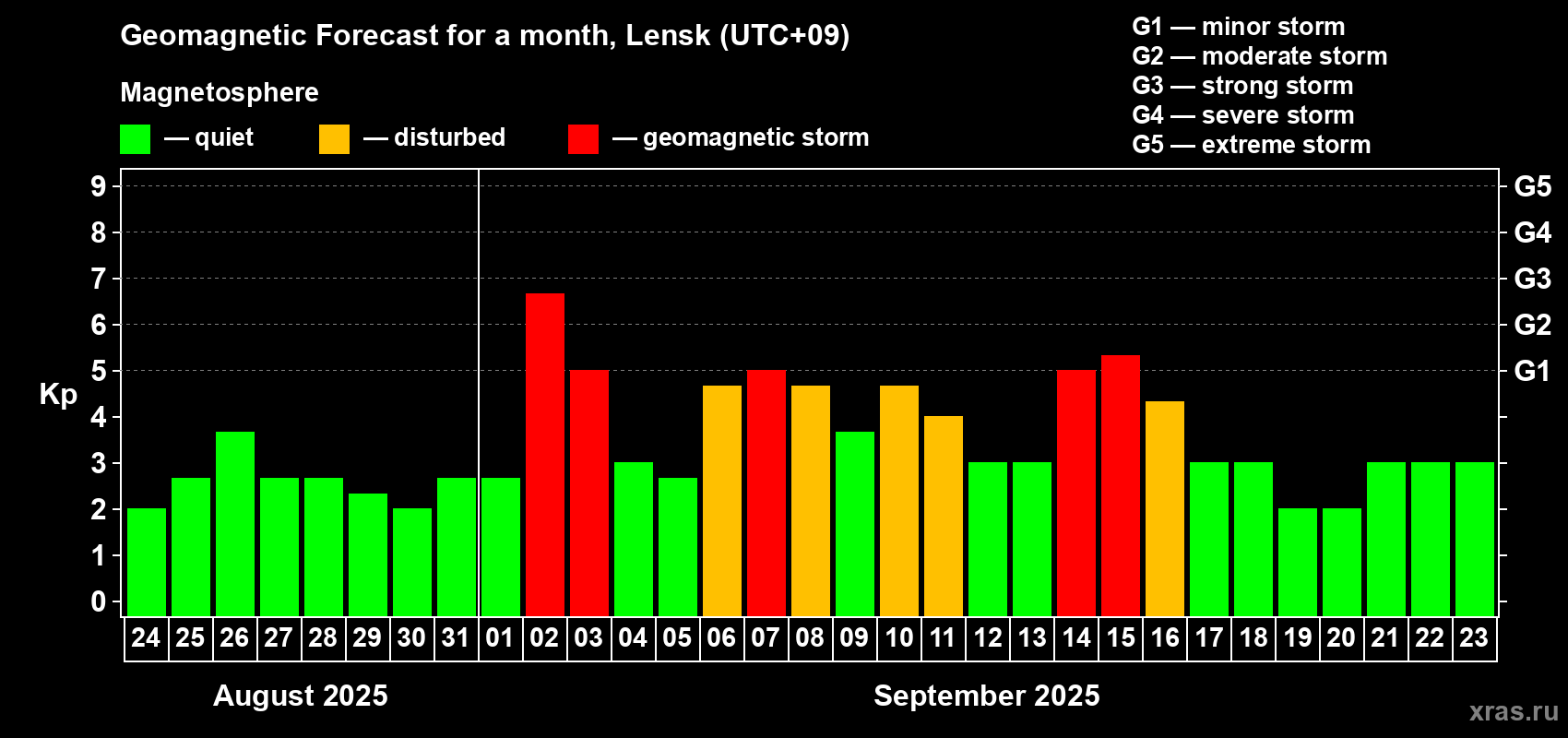 Forecast of the daily maximal value of geomagnetic index Kp for <b>1 month</b> (31 days) <b>from Aug 24, 2025 to Sep 23, 2025</b>