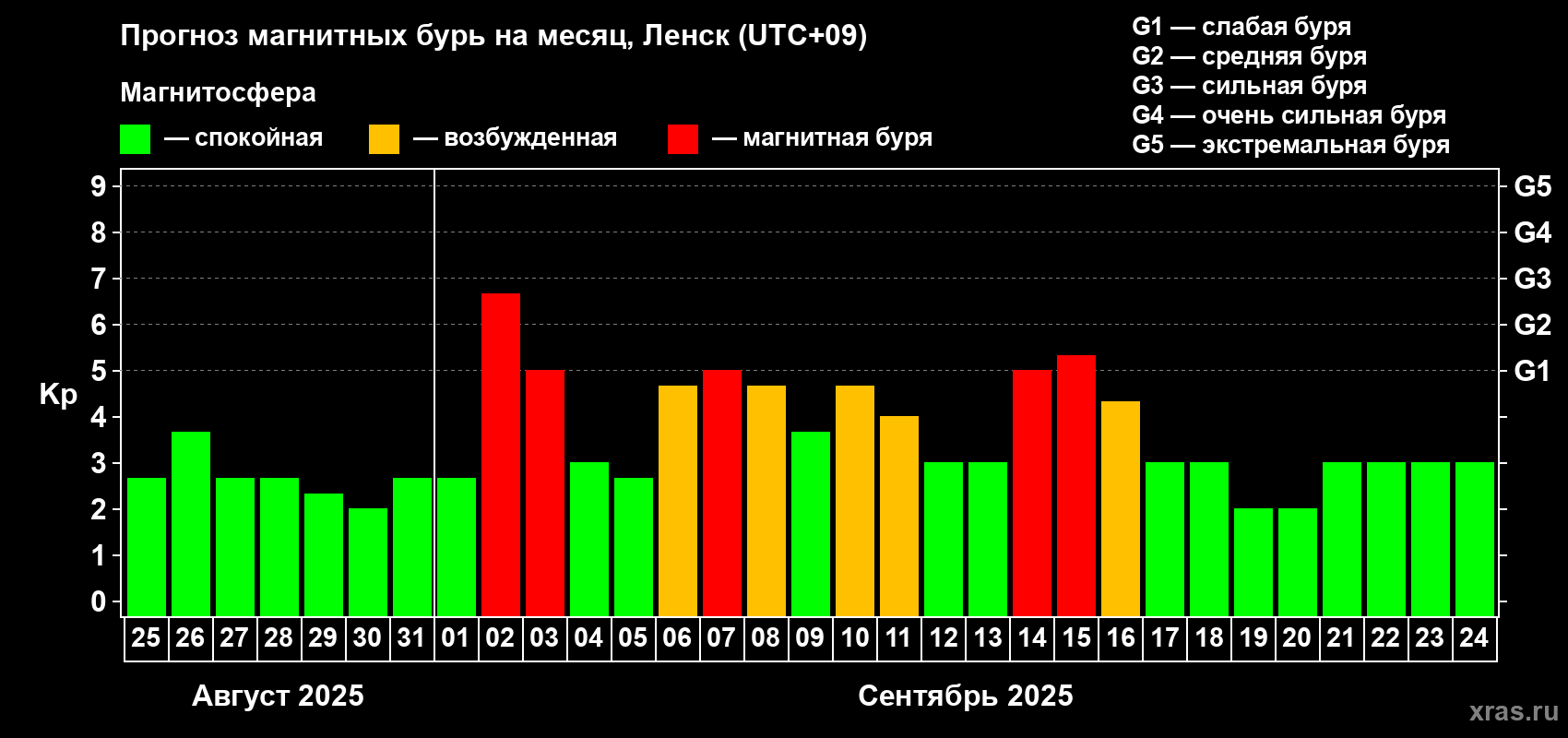 Прогноз максимального суточного геомагнитного индекса Kp на <b>1 месяц</b> (31 день) <b>с 25 августа по 24 сентября 2025 г</b>