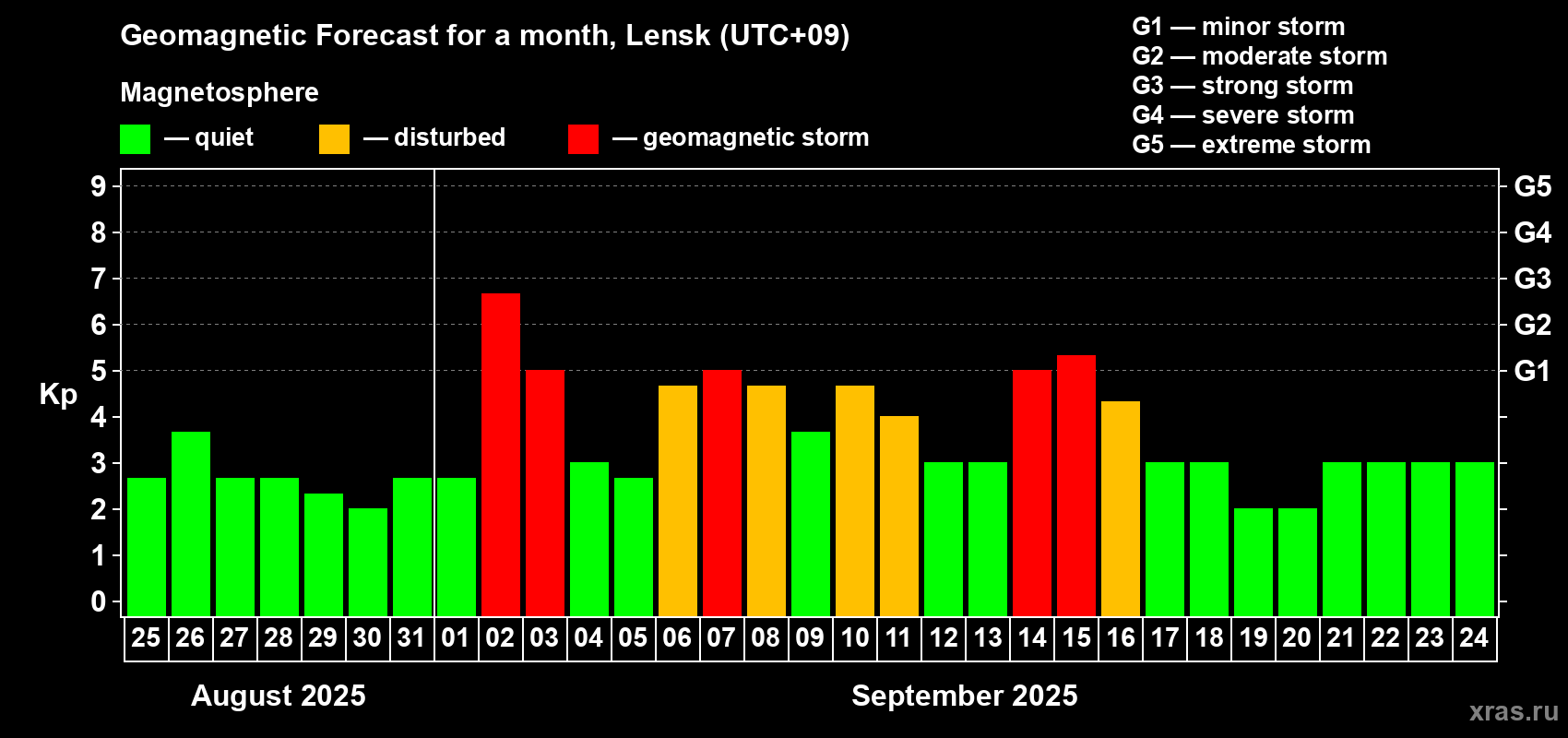 Forecast of the daily maximal value of geomagnetic index Kp for <b>1 month</b> (31 days) <b>from Aug 25, 2025 to Sep 24, 2025</b>