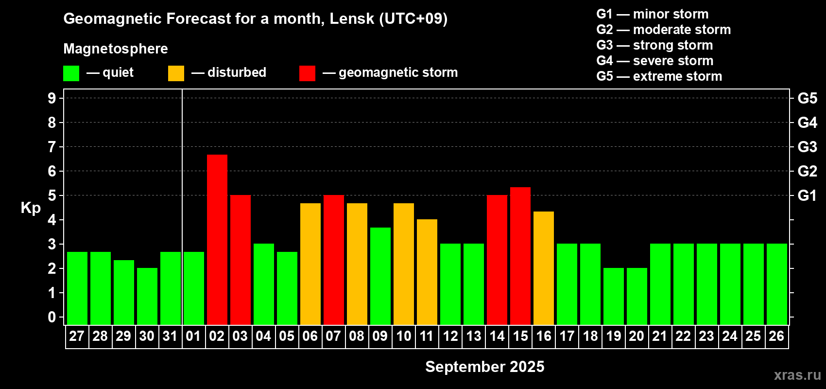 Forecast of the daily maximal value of geomagnetic index Kp for <b>1 month</b> (31 days) <b>from Aug 27, 2025 to Sep 26, 2025</b>