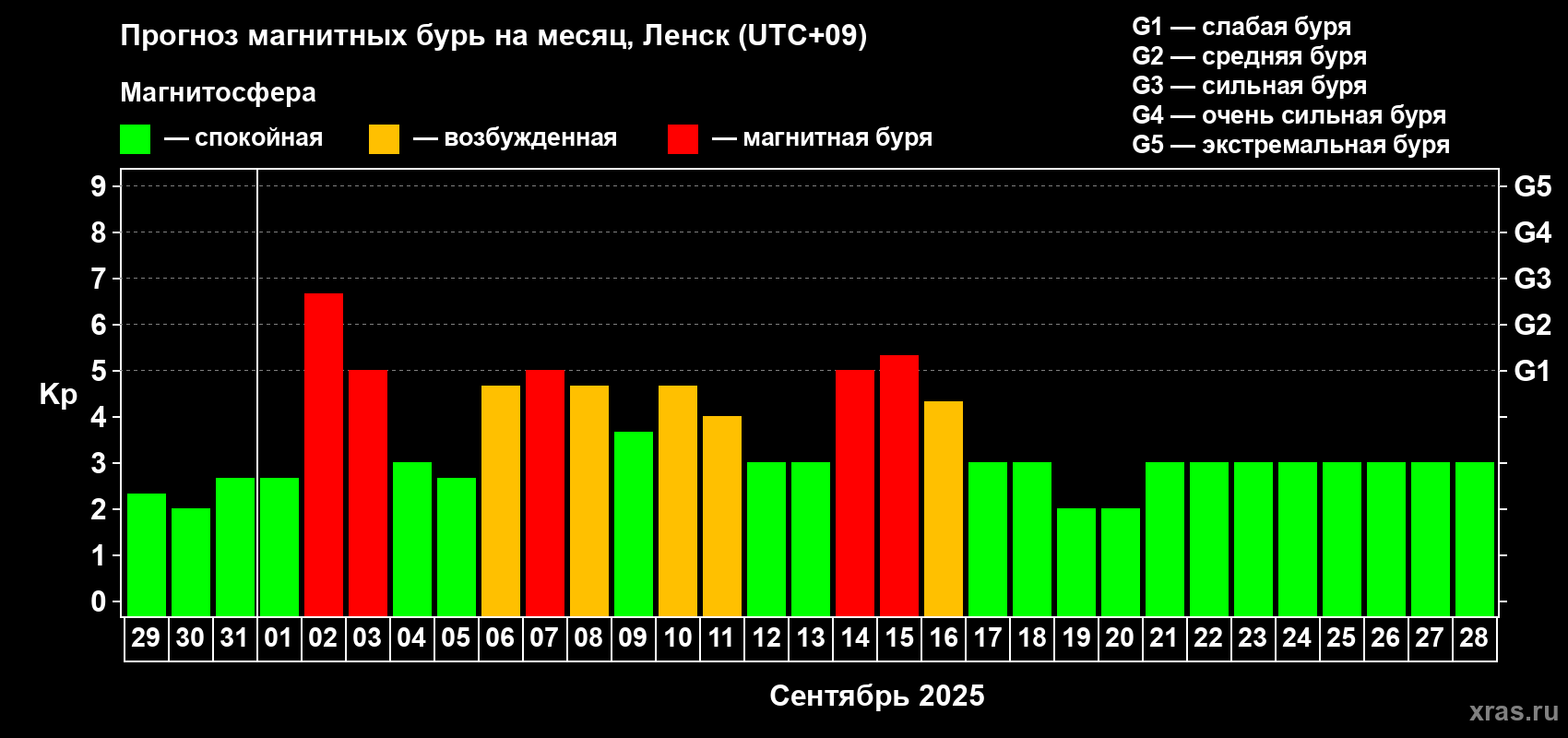 Прогноз максимального суточного геомагнитного индекса Kp на <b>1 месяц</b> (31 день) <b>с 29 августа по 28 сентября 2025 г</b>