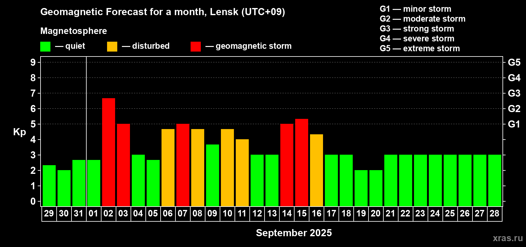 Forecast of the daily maximal value of geomagnetic index Kp for <b>1 month</b> (31 days) <b>from Aug 29, 2025 to Sep 28, 2025</b>