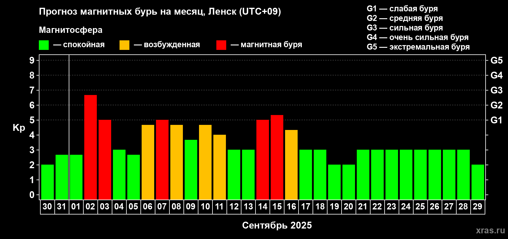 Прогноз максимального суточного геомагнитного индекса Kp на <b>1 месяц</b> (31 день) <b>с 30 августа по 29 сентября 2025 г</b>