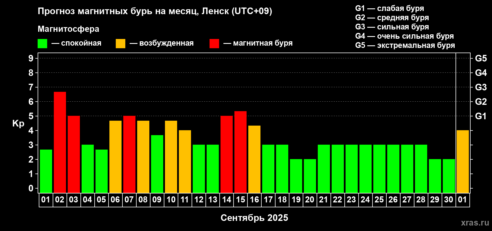 Прогноз максимального суточного геомагнитного индекса Kp на <b>1 месяц</b> (31 день) <b>с 01 сентября по 01 октября 2025 г</b>