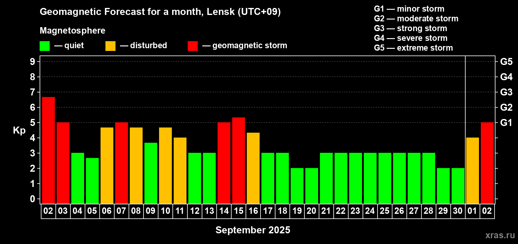 Forecast of the daily maximal value of geomagnetic index Kp for <b>1 month</b> (31 days) <b>from Sep 02, 2025 to Oct 02, 2025</b>