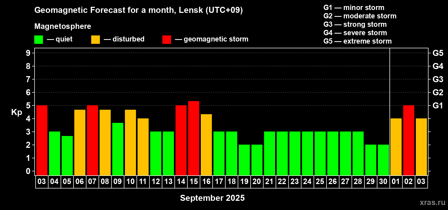 Forecast of the daily maximal value of geomagnetic index Kp for <b>1 month</b> (31 days) <b>from Sep 03, 2025 to Oct 03, 2025</b>