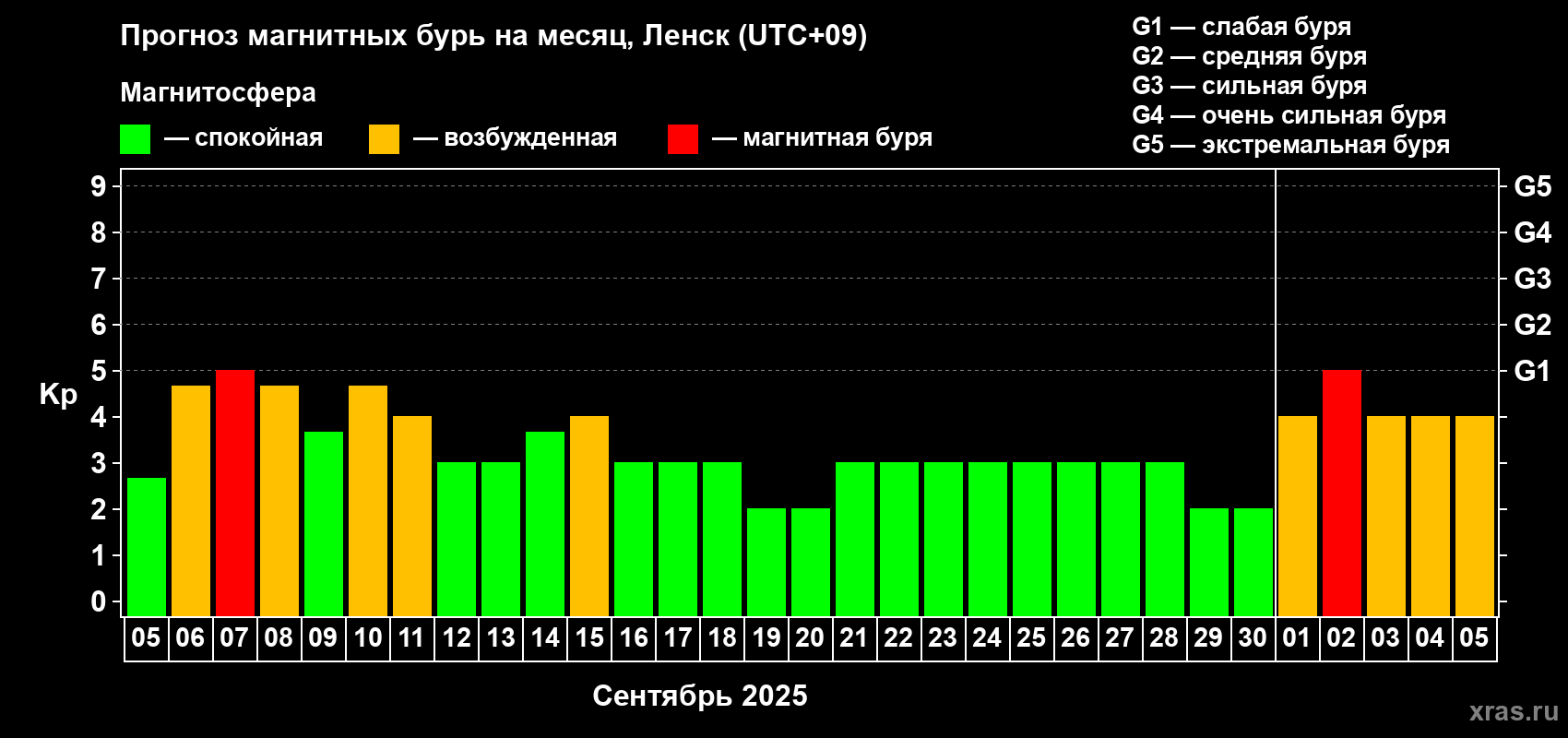 Прогноз максимального суточного геомагнитного индекса Kp на <b>1 месяц</b> (31 день) <b>с 05 сентября по 05 октября 2025 г</b>