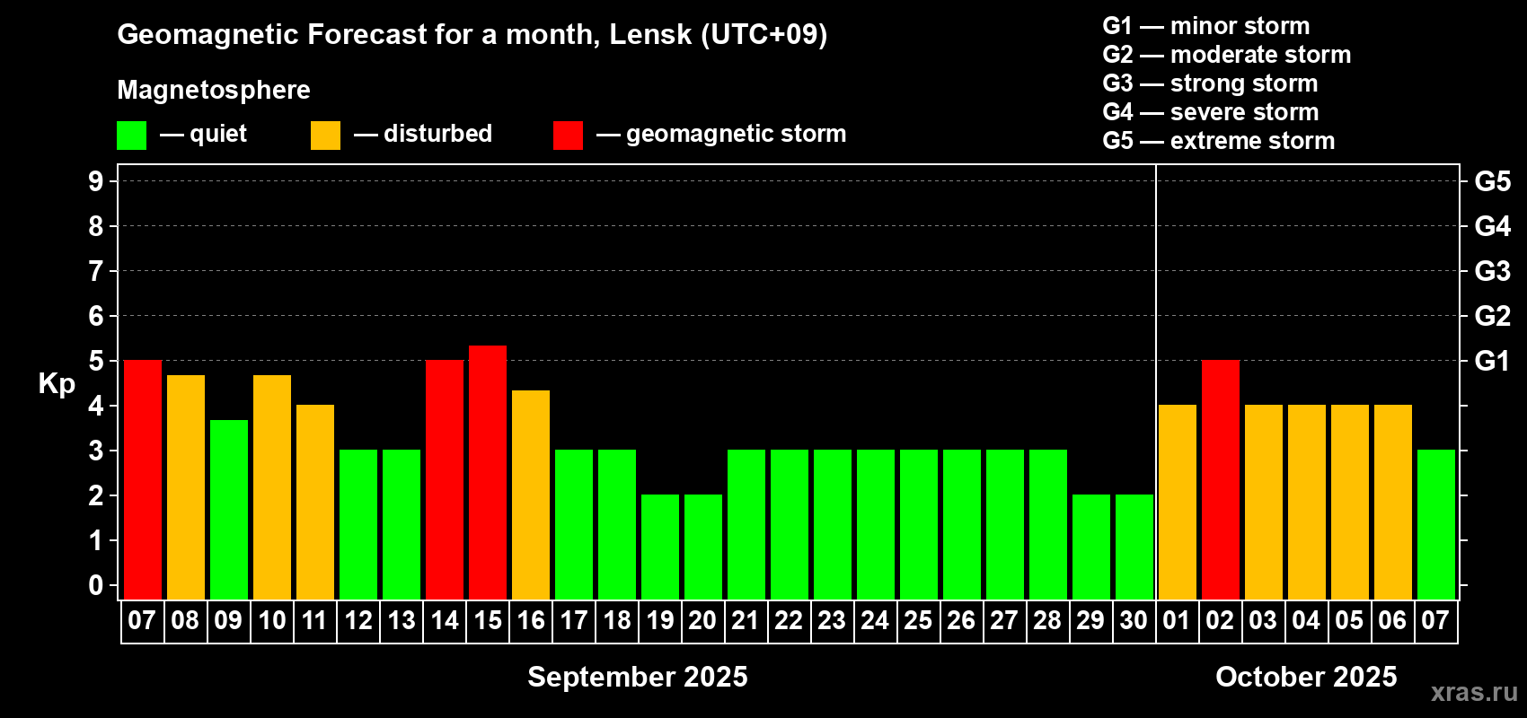 Forecast of the daily maximal value of geomagnetic index Kp for <b>1 month</b> (31 days) <b>from Sep 07, 2025 to Oct 07, 2025</b>