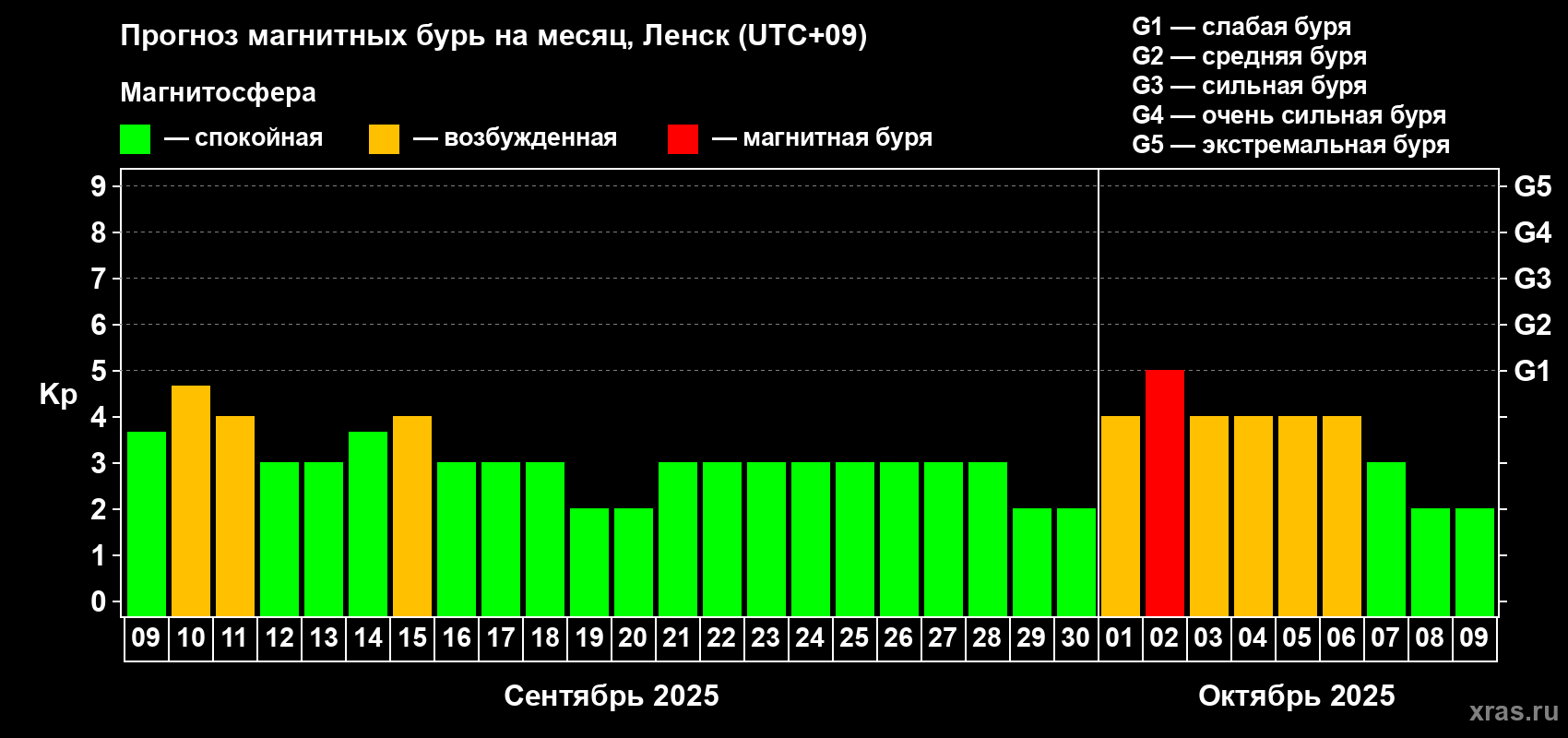 Прогноз максимального суточного геомагнитного индекса Kp на <b>1 месяц</b> (31 день) <b>с 09 сентября по 09 октября 2025 г</b>