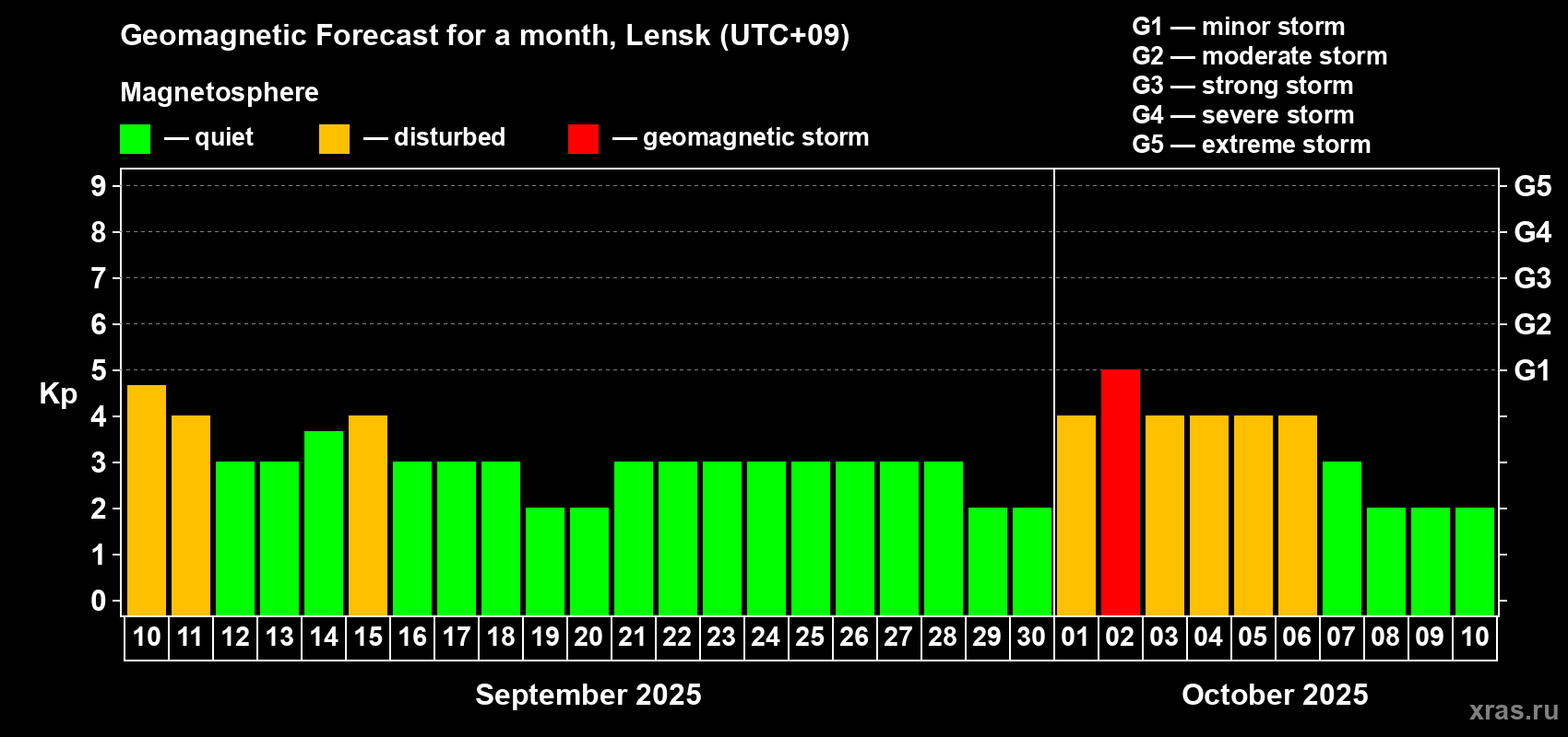 Forecast of the daily maximal value of geomagnetic index Kp for <b>1 month</b> (31 days) <b>from Sep 10, 2025 to Oct 10, 2025</b>