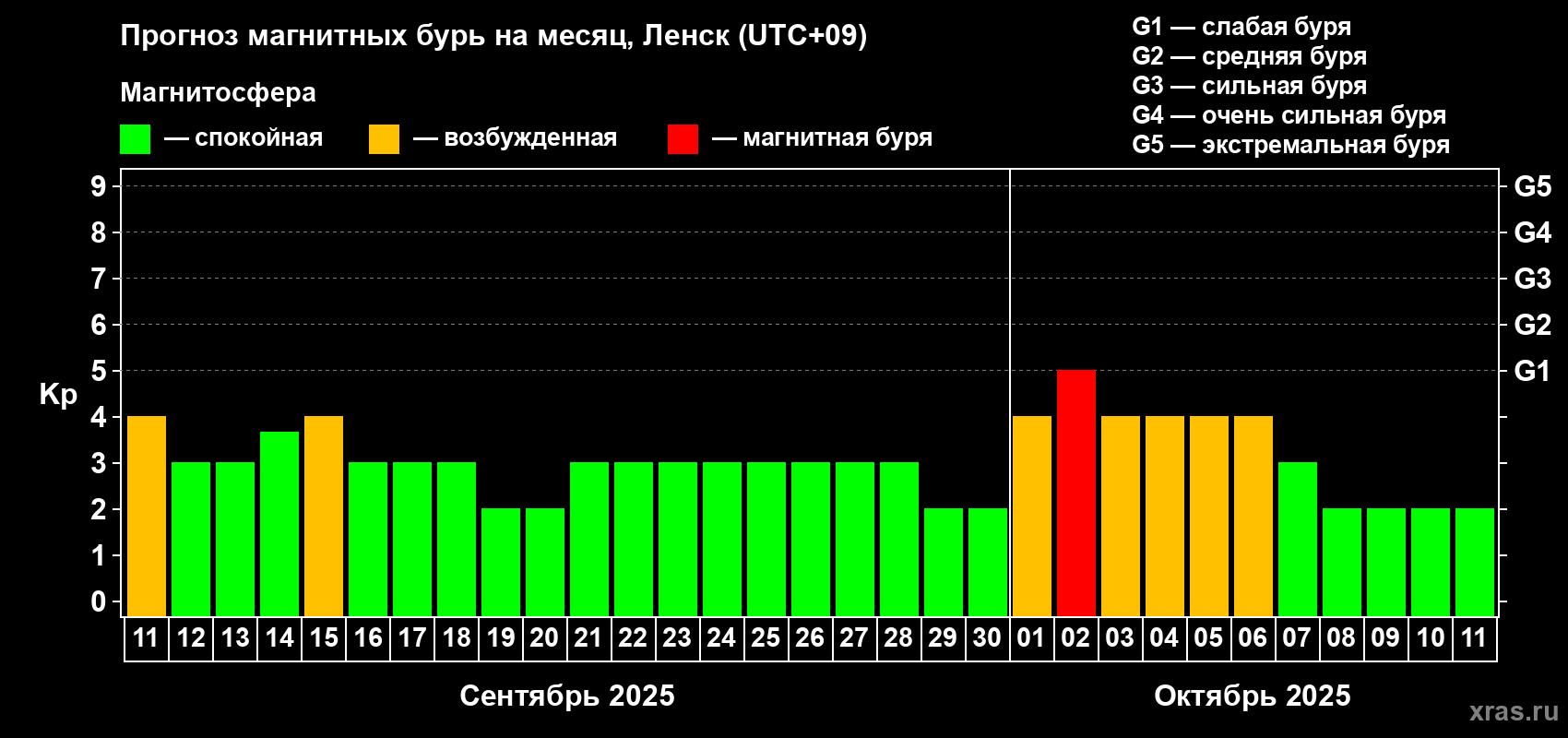 Прогноз максимального суточного геомагнитного индекса Kp на <b>1 месяц</b> (31 день) <b>с 11 сентября по 11 октября 2025 г</b>