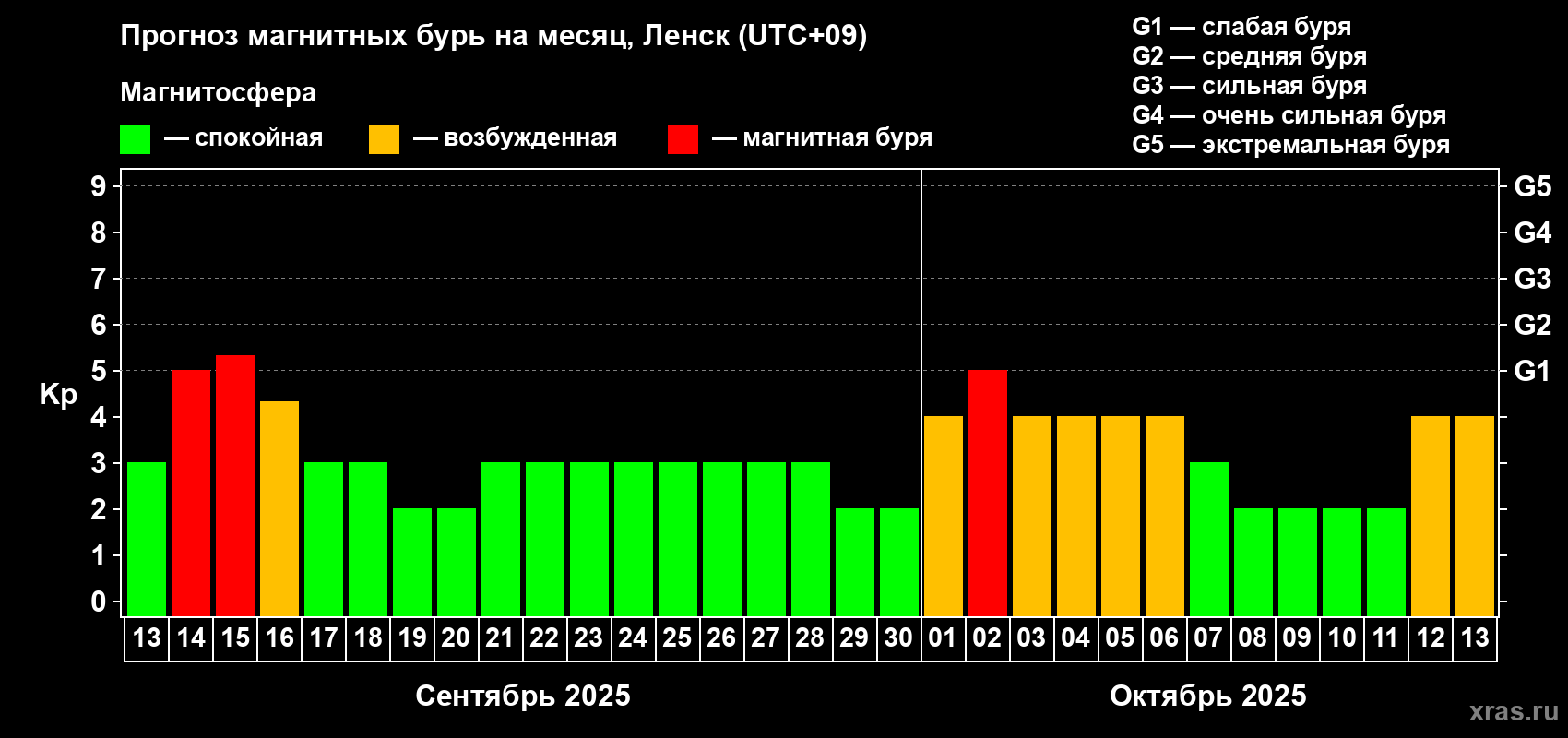 Прогноз максимального суточного геомагнитного индекса Kp на <b>1 месяц</b> (31 день) <b>с 13 сентября по 13 октября 2025 г</b>