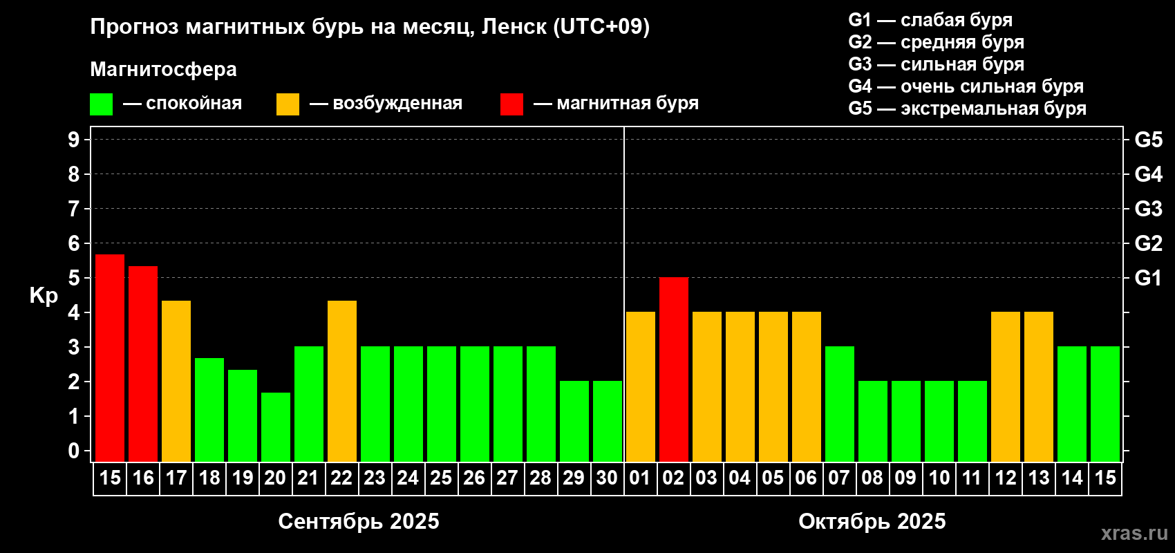 Прогноз максимального суточного геомагнитного индекса Kp на <b>1 месяц</b> (31 день) <b>с 15 сентября по 15 октября 2025 г</b>