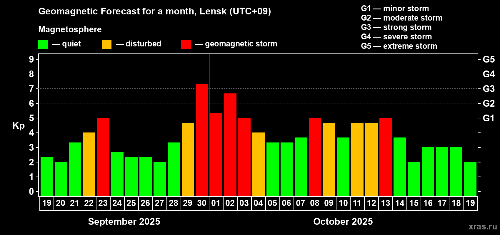 Forecast of the daily maximal value of geomagnetic index Kp for <b>1 month</b> (31 days) <b>from Sep 19, 2025 to Oct 19, 2025</b>