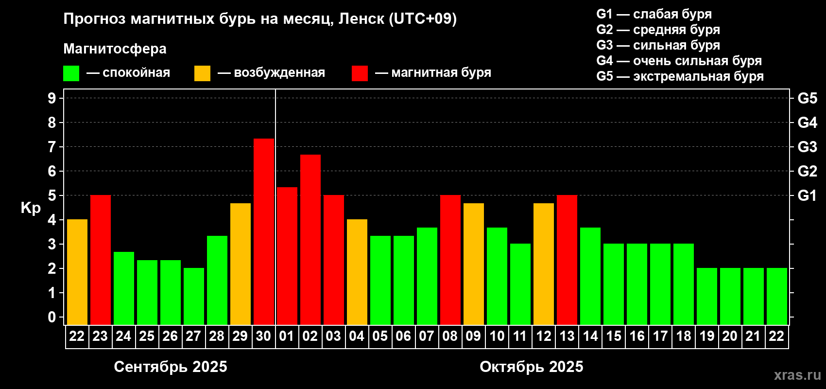 Прогноз максимального суточного геомагнитного индекса Kp на <b>1 месяц</b> (31 день) <b>с 22 сентября по 22 октября 2025 г</b>