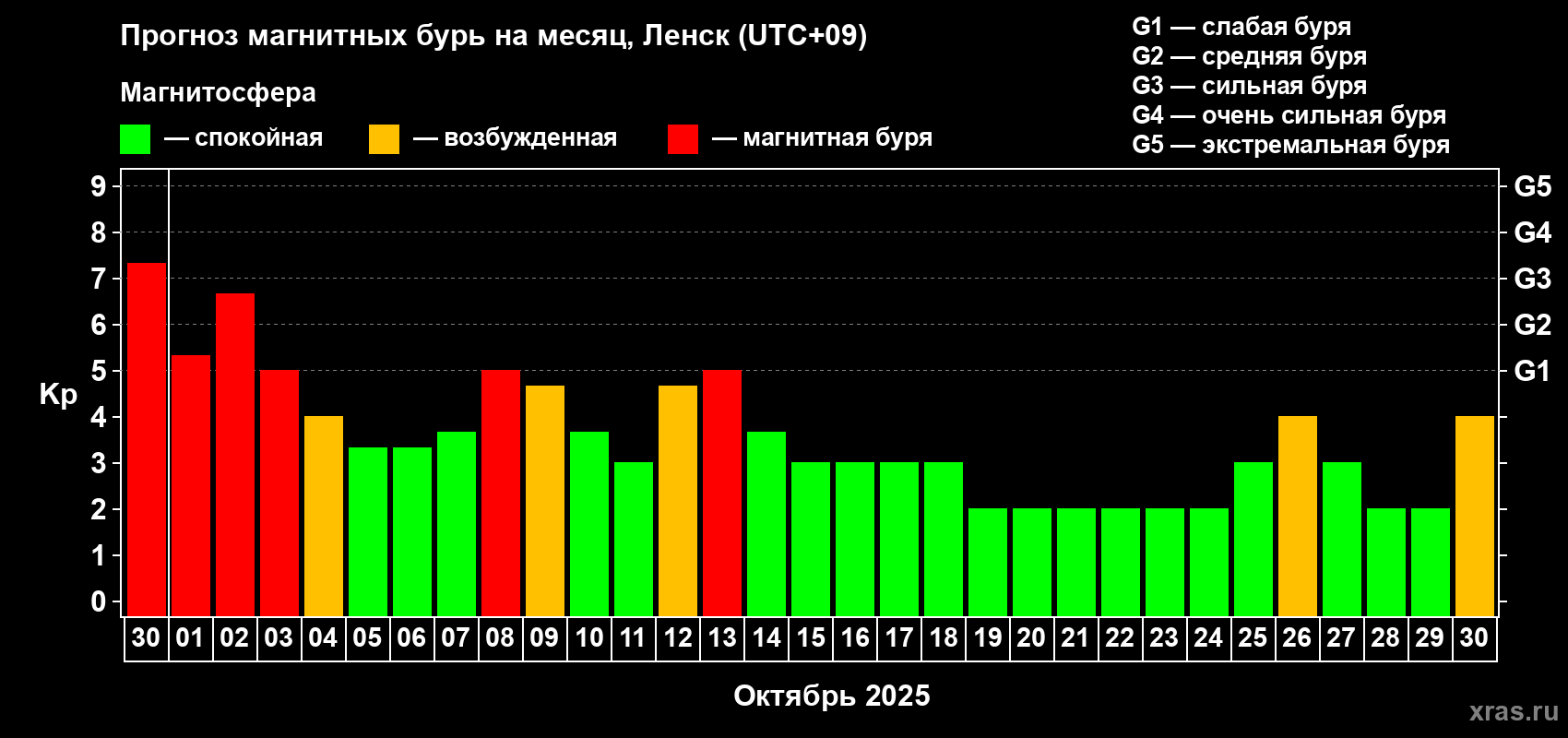 Прогноз максимального суточного геомагнитного индекса Kp на <b>1 месяц</b> (31 день) <b>с 30 сентября по 30 октября 2025 г</b>