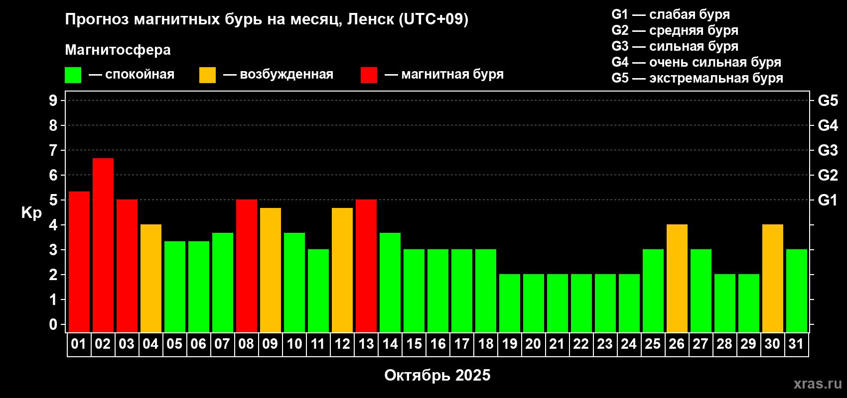 Прогноз максимального суточного геомагнитного индекса Kp на <b>1 месяц</b> (31 день) <b>с 01 октября по 31 октября 2025 г</b>