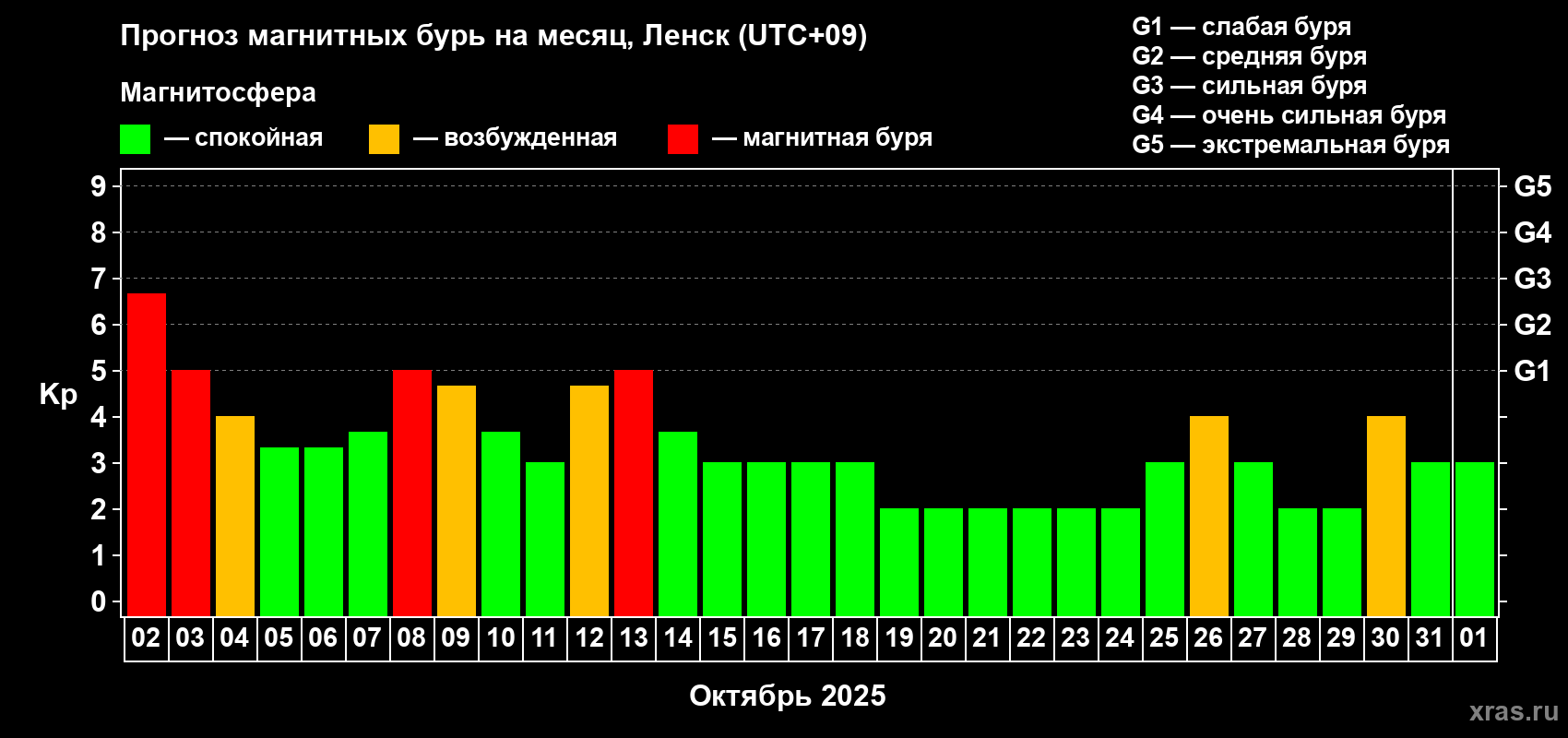 Прогноз максимального суточного геомагнитного индекса Kp на <b>1 месяц</b> (31 день) <b>с 02 октября по 01 ноября 2025 г</b>