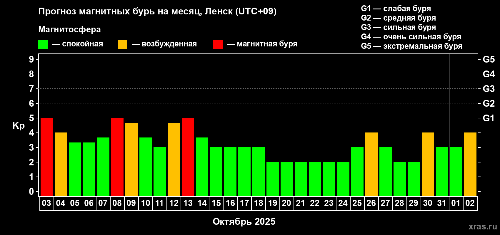 Прогноз максимального суточного геомагнитного индекса Kp на <b>1 месяц</b> (31 день) <b>с 03 октября по 02 ноября 2025 г</b>