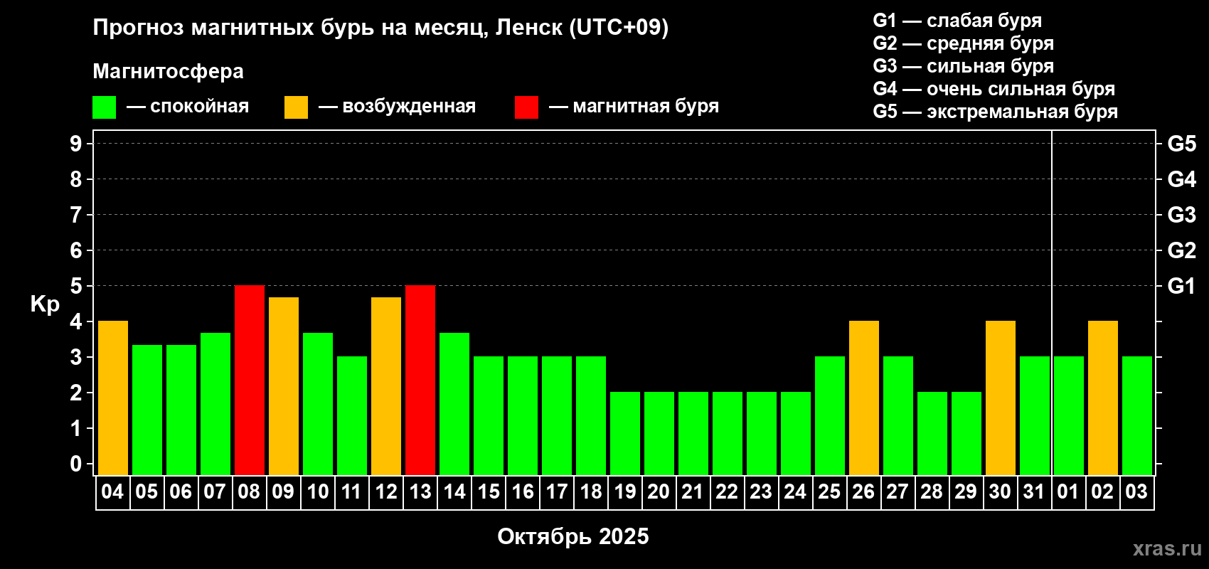 Прогноз максимального суточного геомагнитного индекса Kp на <b>1 месяц</b> (31 день) <b>с 04 октября по 03 ноября 2025 г</b>