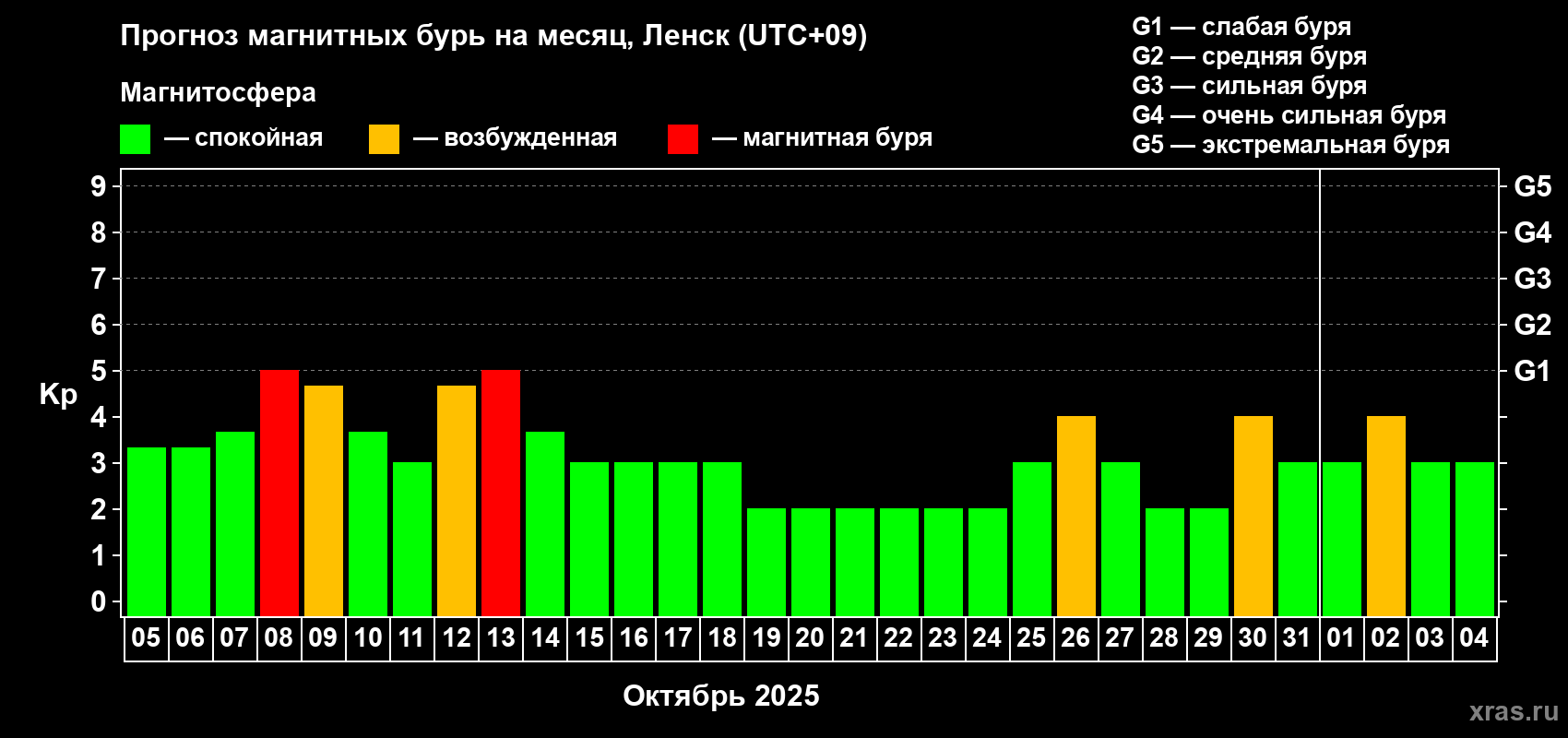 Прогноз максимального суточного геомагнитного индекса Kp на <b>1 месяц</b> (31 день) <b>с 05 октября по 04 ноября 2025 г</b>