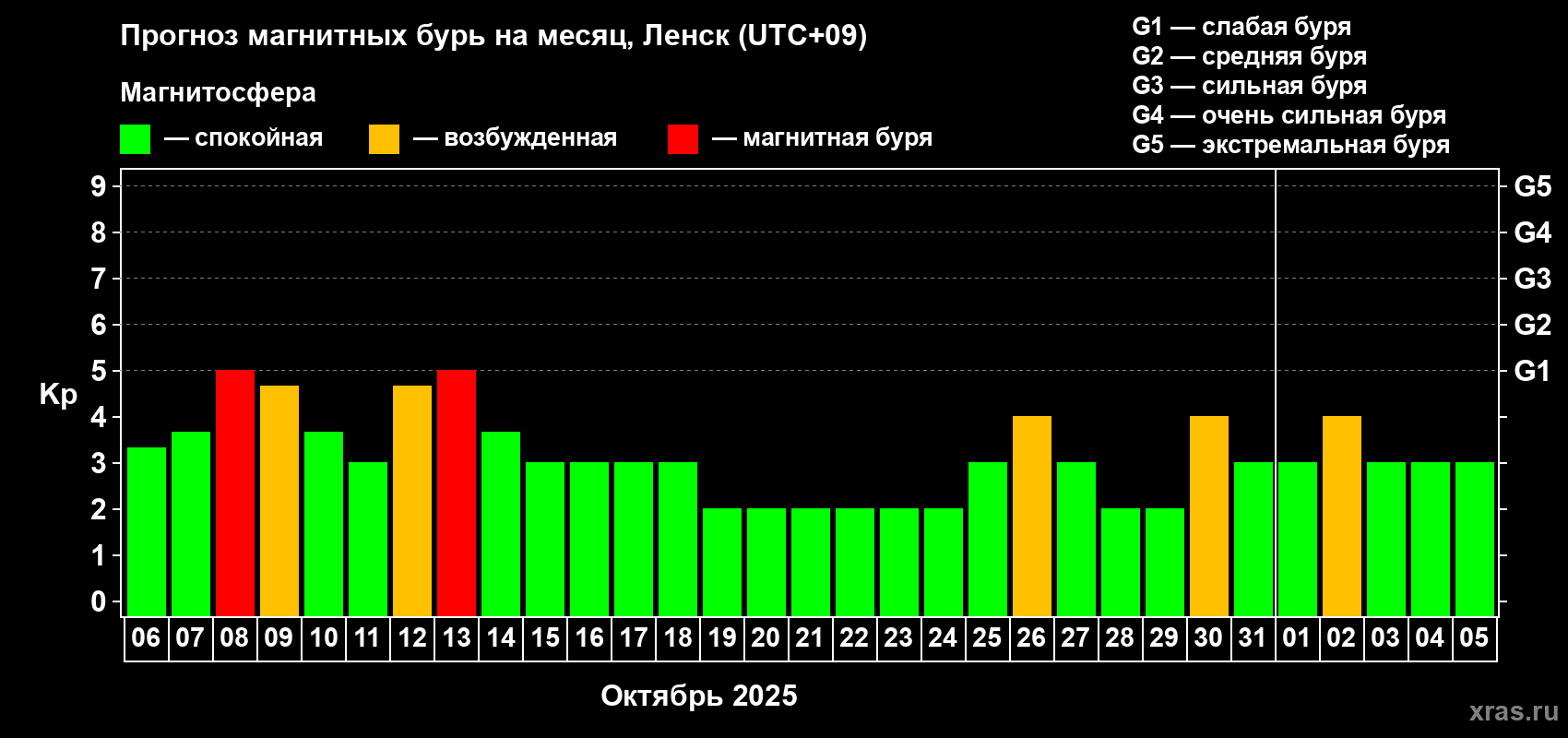 Прогноз максимального суточного геомагнитного индекса Kp на <b>1 месяц</b> (31 день) <b>с 06 октября по 05 ноября 2025 г</b>