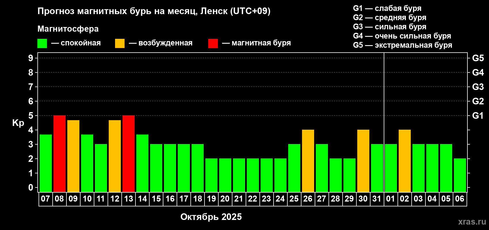 Прогноз максимального суточного геомагнитного индекса Kp на <b>1 месяц</b> (31 день) <b>с 07 октября по 06 ноября 2025 г</b>