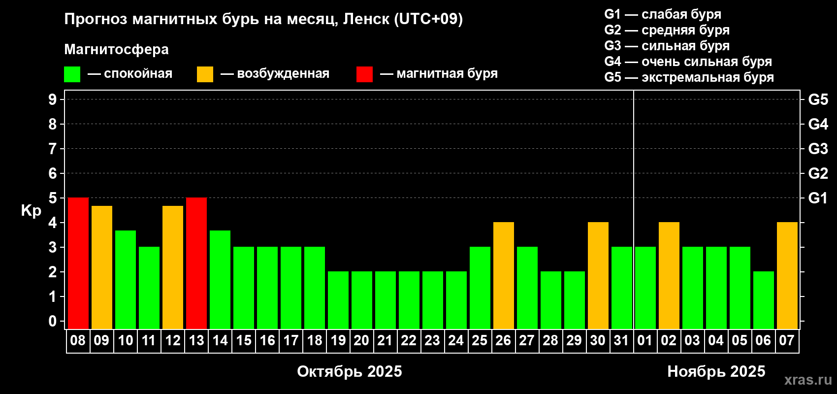 Прогноз максимального суточного геомагнитного индекса Kp на <b>1 месяц</b> (31 день) <b>с 08 октября по 07 ноября 2025 г</b>