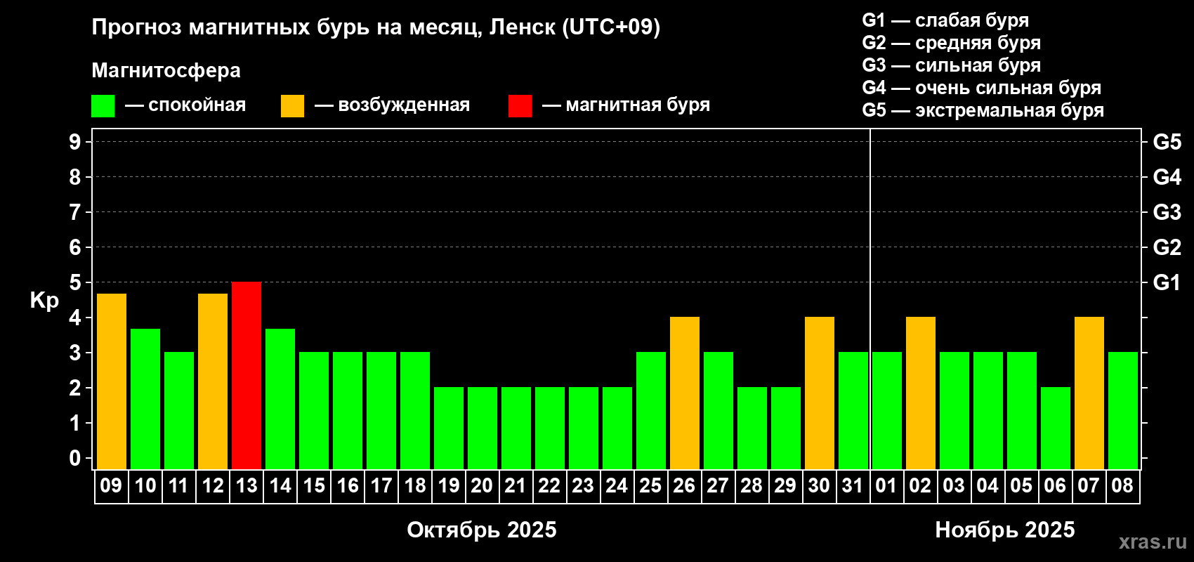 Прогноз максимального суточного геомагнитного индекса Kp на <b>1 месяц</b> (31 день) <b>с 09 октября по 08 ноября 2025 г</b>