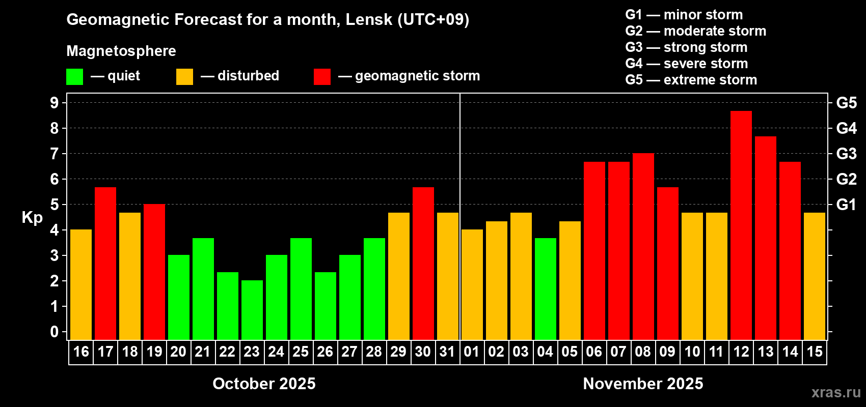 Forecast of the daily maximal value of geomagnetic index Kp for <b>1 month</b> (31 days) <b>from Oct 16, 2025 to Nov 15, 2025</b>