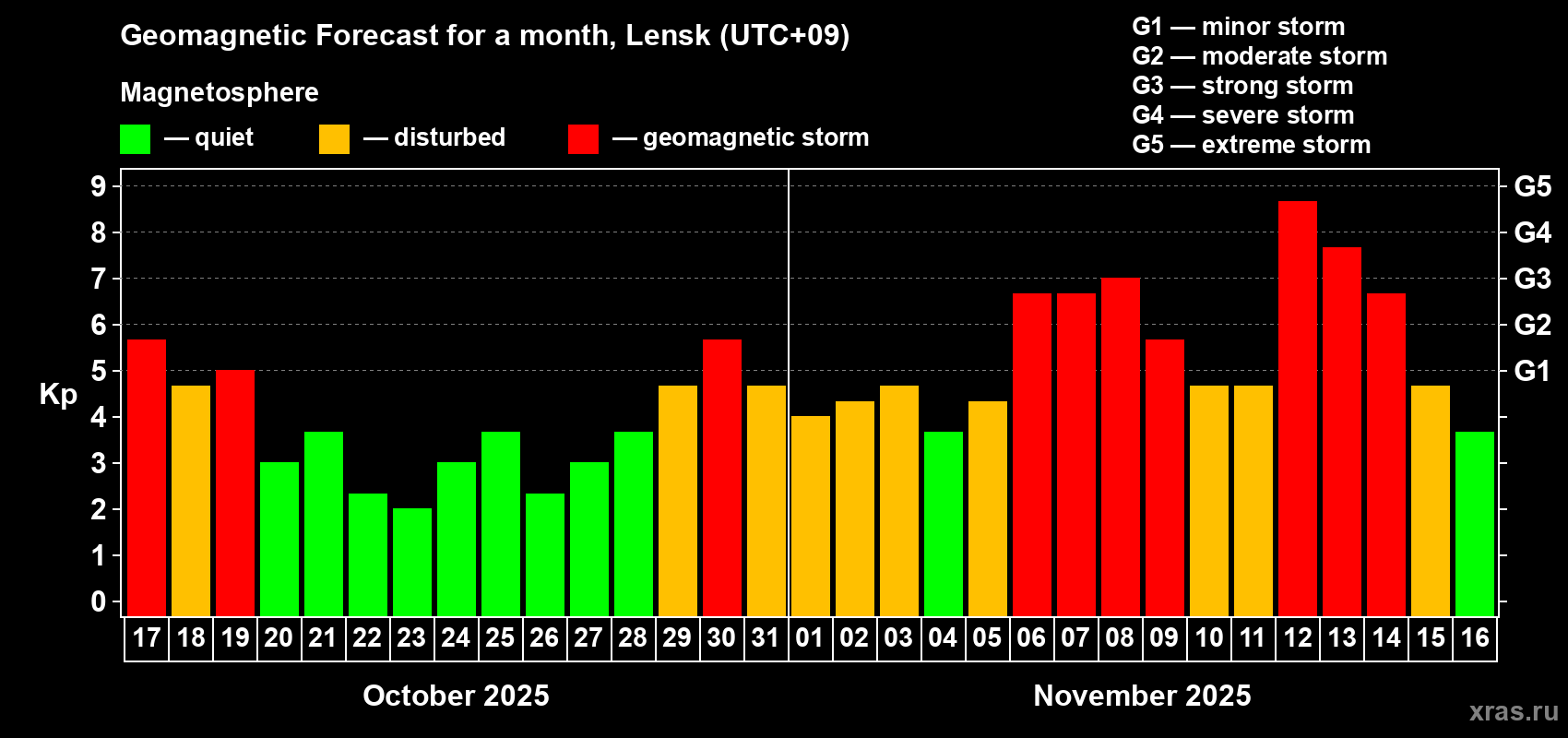 Forecast of the daily maximal value of geomagnetic index Kp for <b>1 month</b> (31 days) <b>from Oct 17, 2025 to Nov 16, 2025</b>