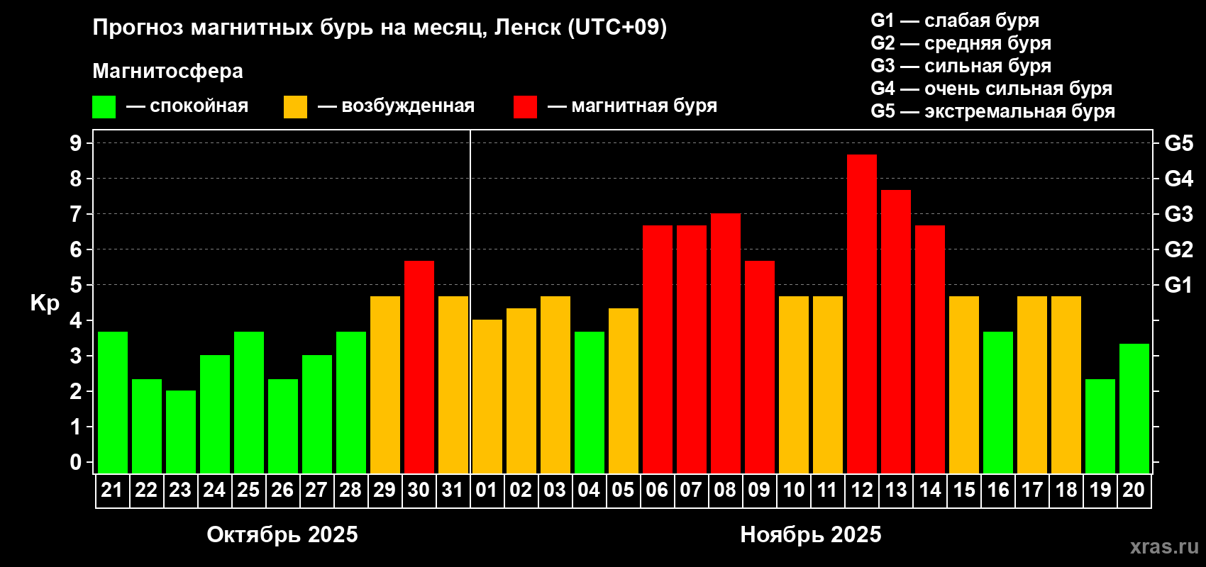 Прогноз максимального суточного геомагнитного индекса Kp на <b>1 месяц</b> (31 день) <b>с 21 октября по 20 ноября 2025 г</b>