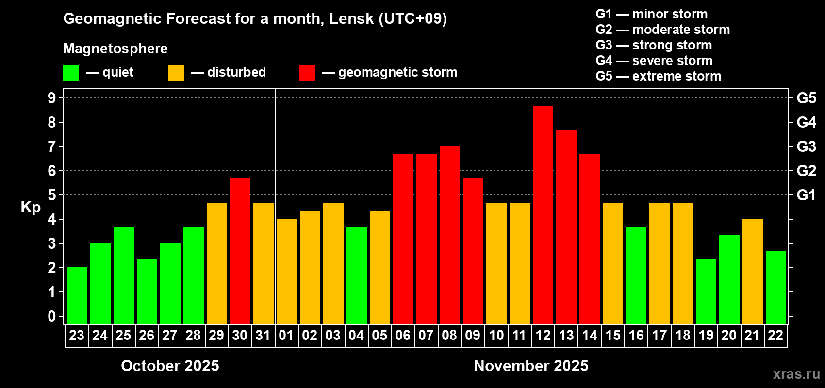 Forecast of the daily maximal value of geomagnetic index Kp for <b>1 month</b> (31 days) <b>from Oct 23, 2025 to Nov 22, 2025</b>