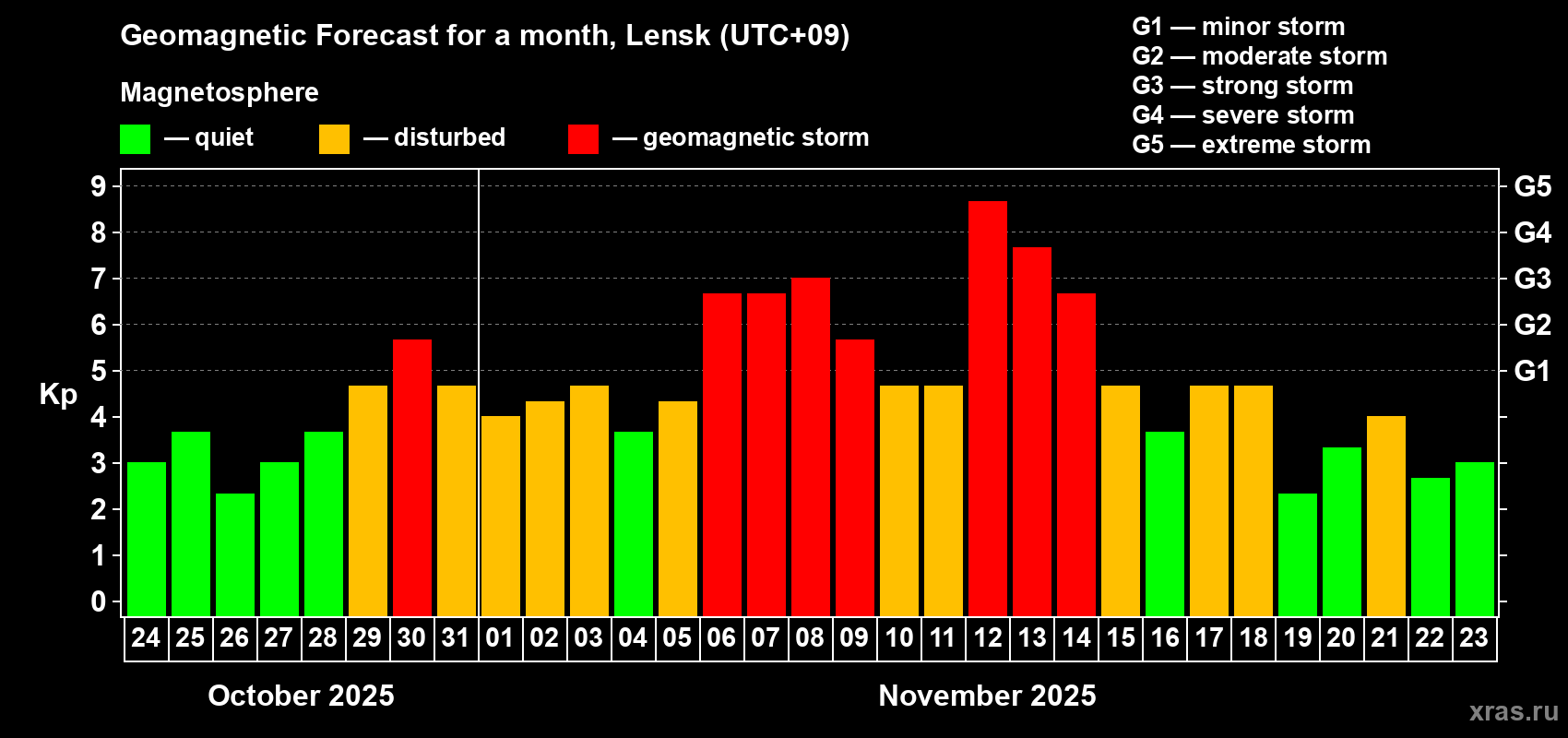 Forecast of the daily maximal value of geomagnetic index Kp for <b>1 month</b> (31 days) <b>from Oct 24, 2025 to Nov 23, 2025</b>