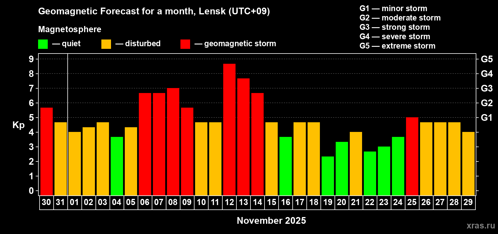 Forecast of the daily maximal value of geomagnetic index Kp for <b>1 month</b> (31 days) <b>from Oct 30, 2025 to Nov 29, 2025</b>
