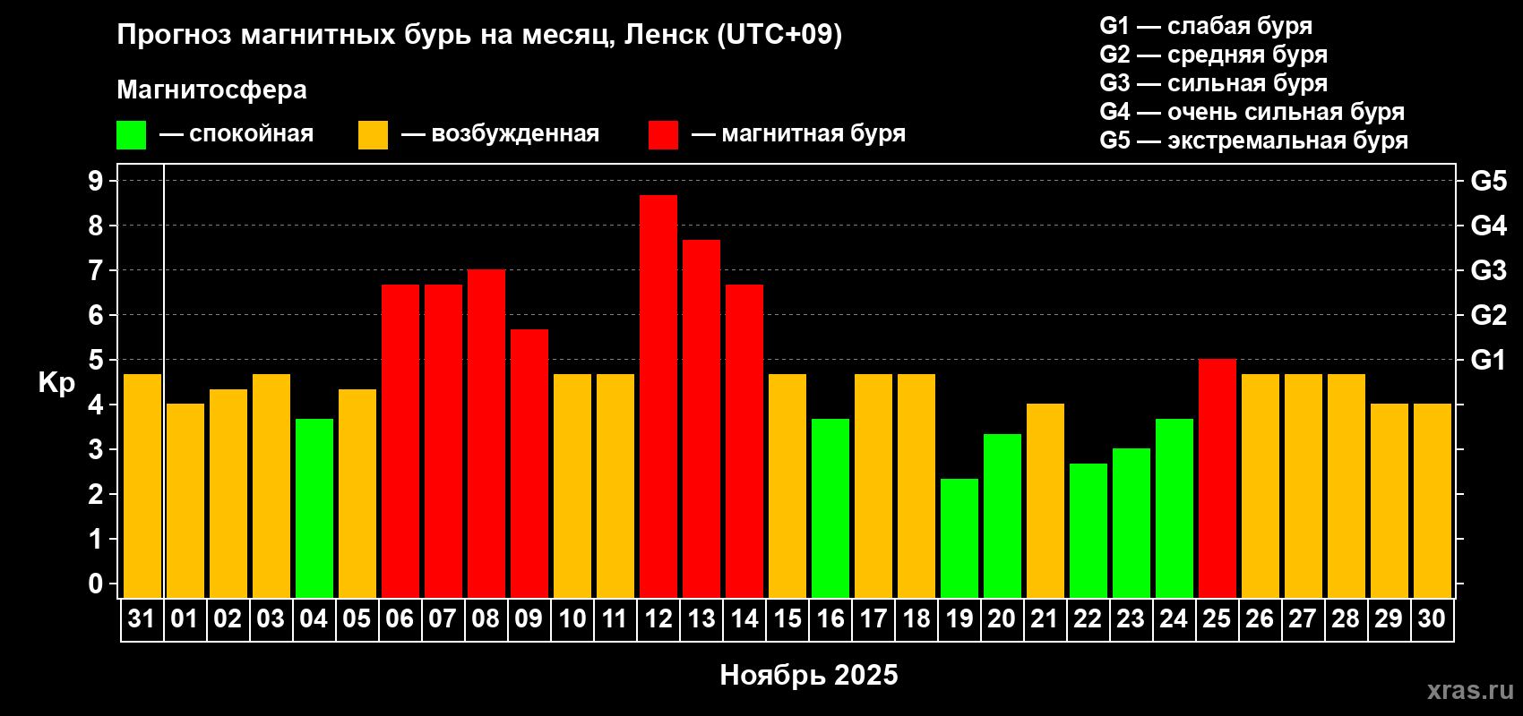 Прогноз максимального суточного геомагнитного индекса Kp на <b>1 месяц</b> (31 день) <b>с 31 октября по 30 ноября 2025 г</b>