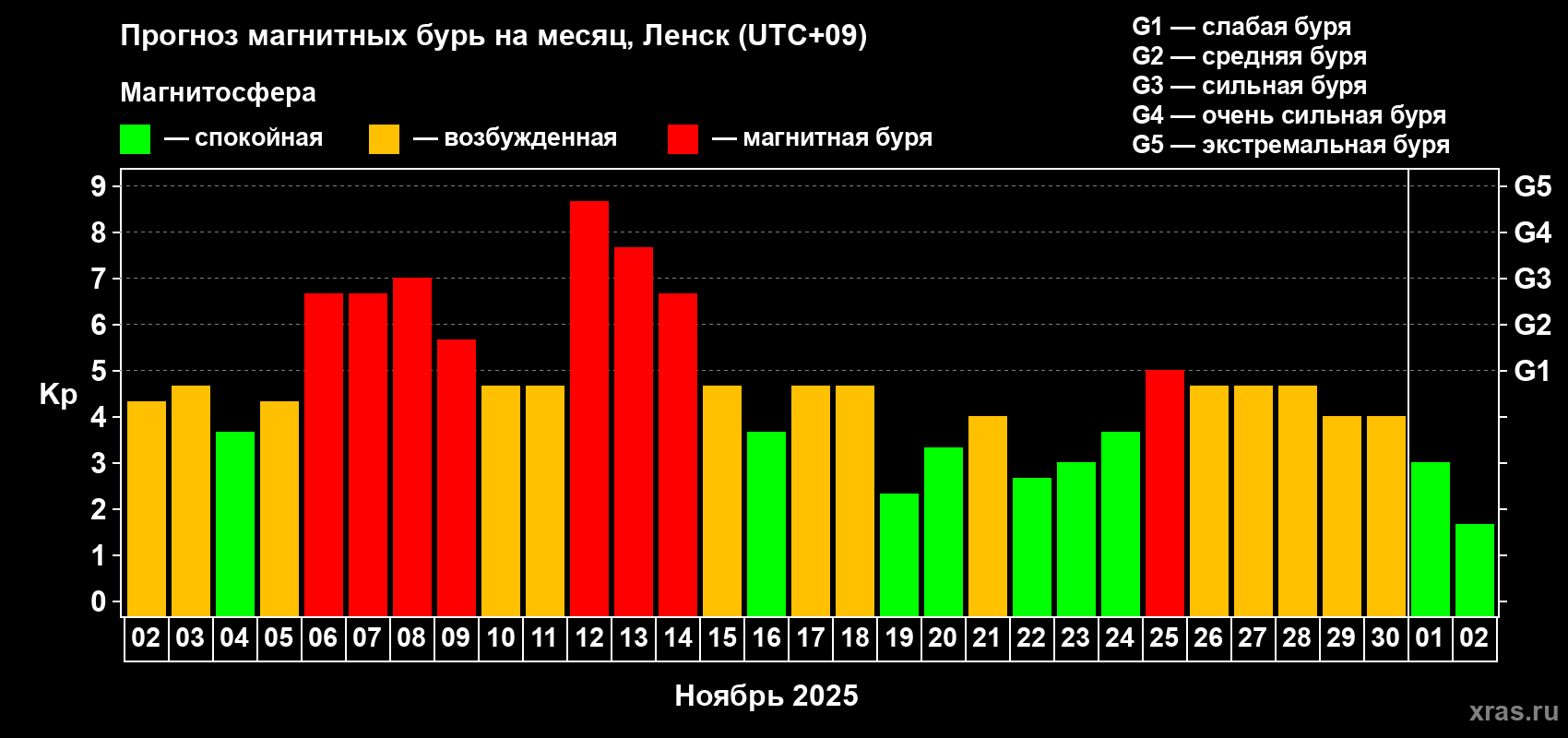 Прогноз максимального суточного геомагнитного индекса Kp на <b>1 месяц</b> (31 день) <b>с 02 ноября по 02 декабря 2025 г</b>