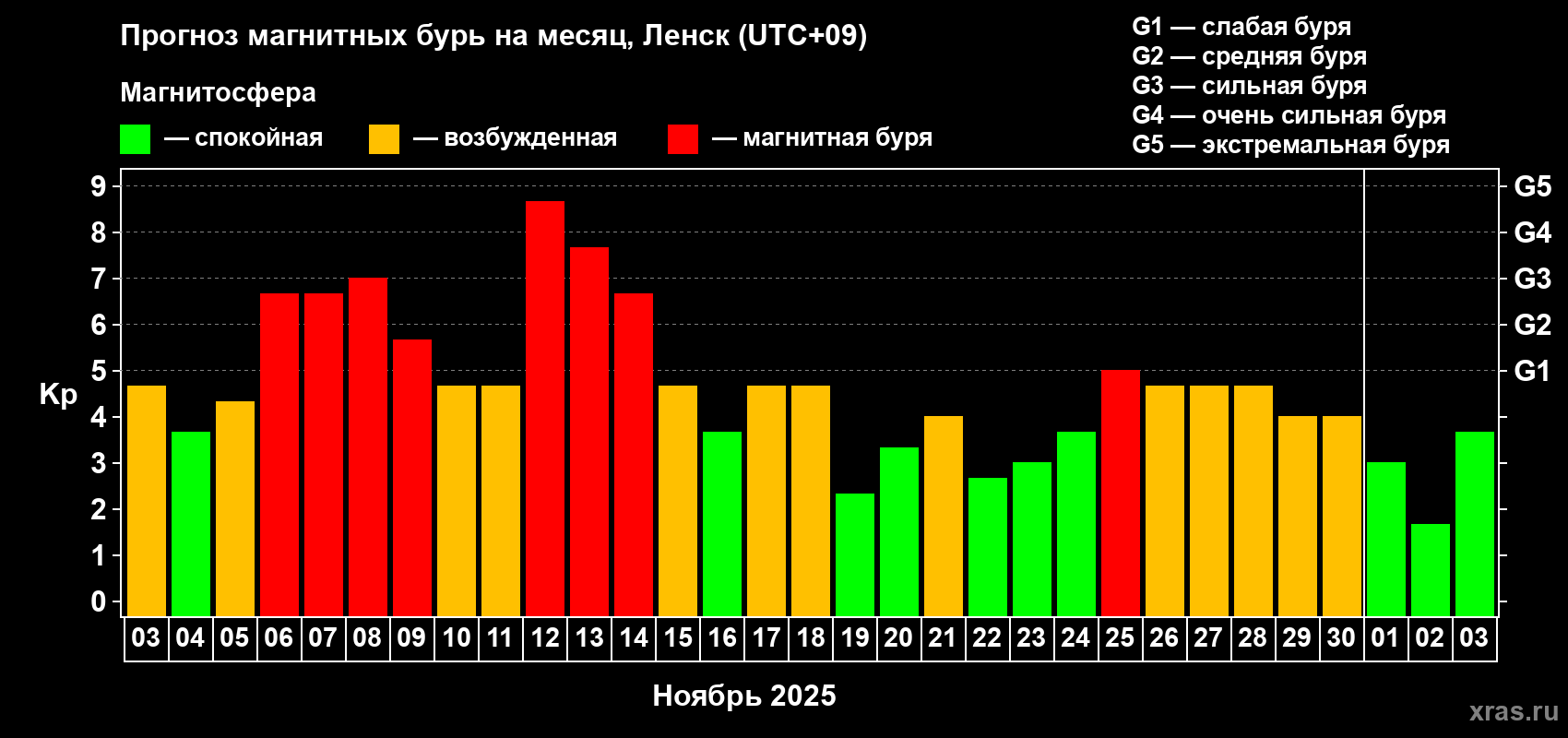 Прогноз максимального суточного геомагнитного индекса Kp на <b>1 месяц</b> (31 день) <b>с 03 ноября по 03 декабря 2025 г</b>