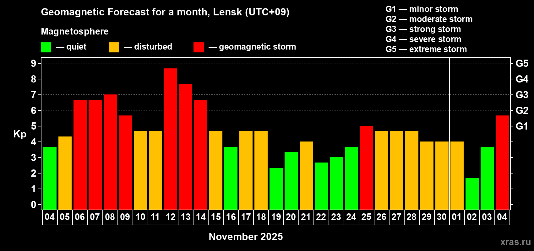 Forecast of the daily maximal value of geomagnetic index Kp for <b>1 month</b> (31 days) <b>from Nov 04, 2025 to Dec 04, 2025</b>