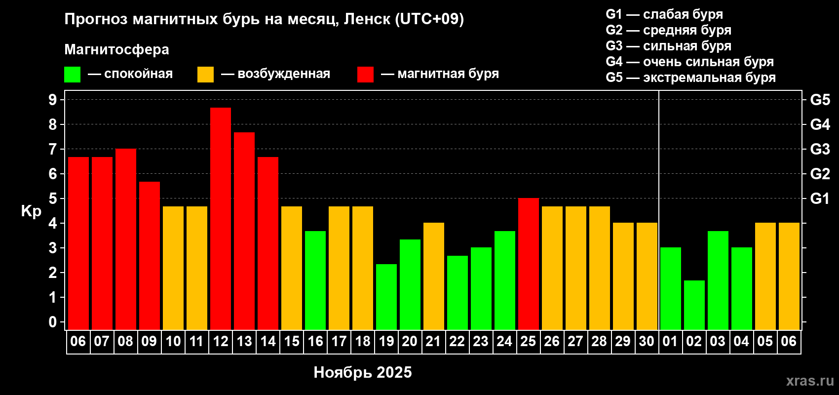 Прогноз максимального суточного геомагнитного индекса Kp на <b>1 месяц</b> (31 день) <b>с 06 ноября по 06 декабря 2025 г</b>