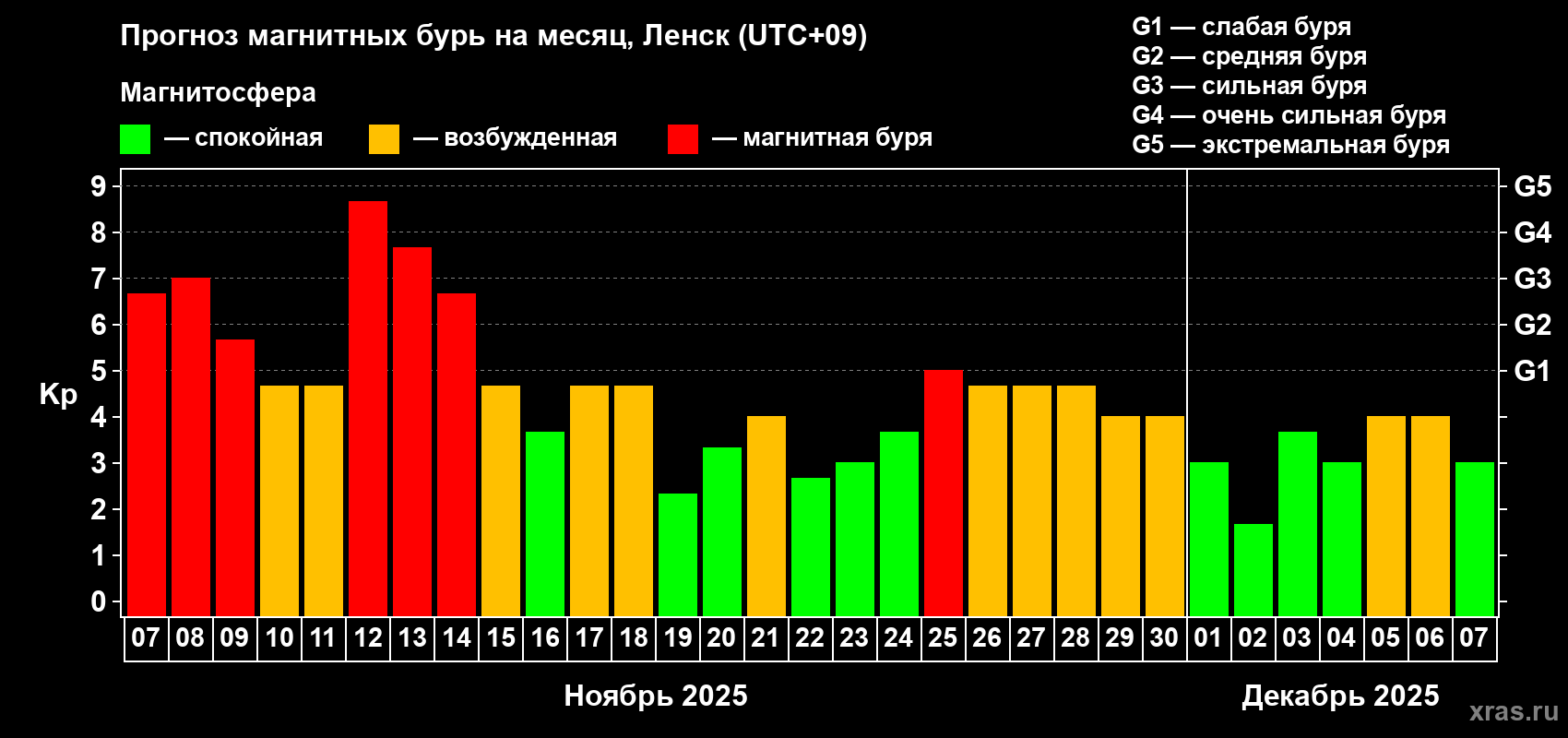 Прогноз максимального суточного геомагнитного индекса Kp на <b>1 месяц</b> (31 день) <b>с 07 ноября по 07 декабря 2025 г</b>