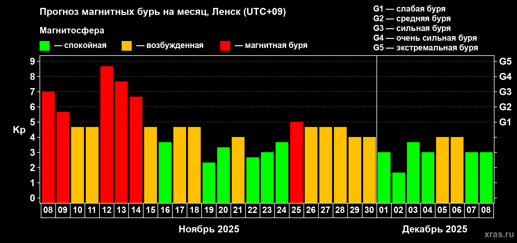 Прогноз максимального суточного геомагнитного индекса Kp на <b>1 месяц</b> (31 день) <b>с 08 ноября по 08 декабря 2025 г</b>