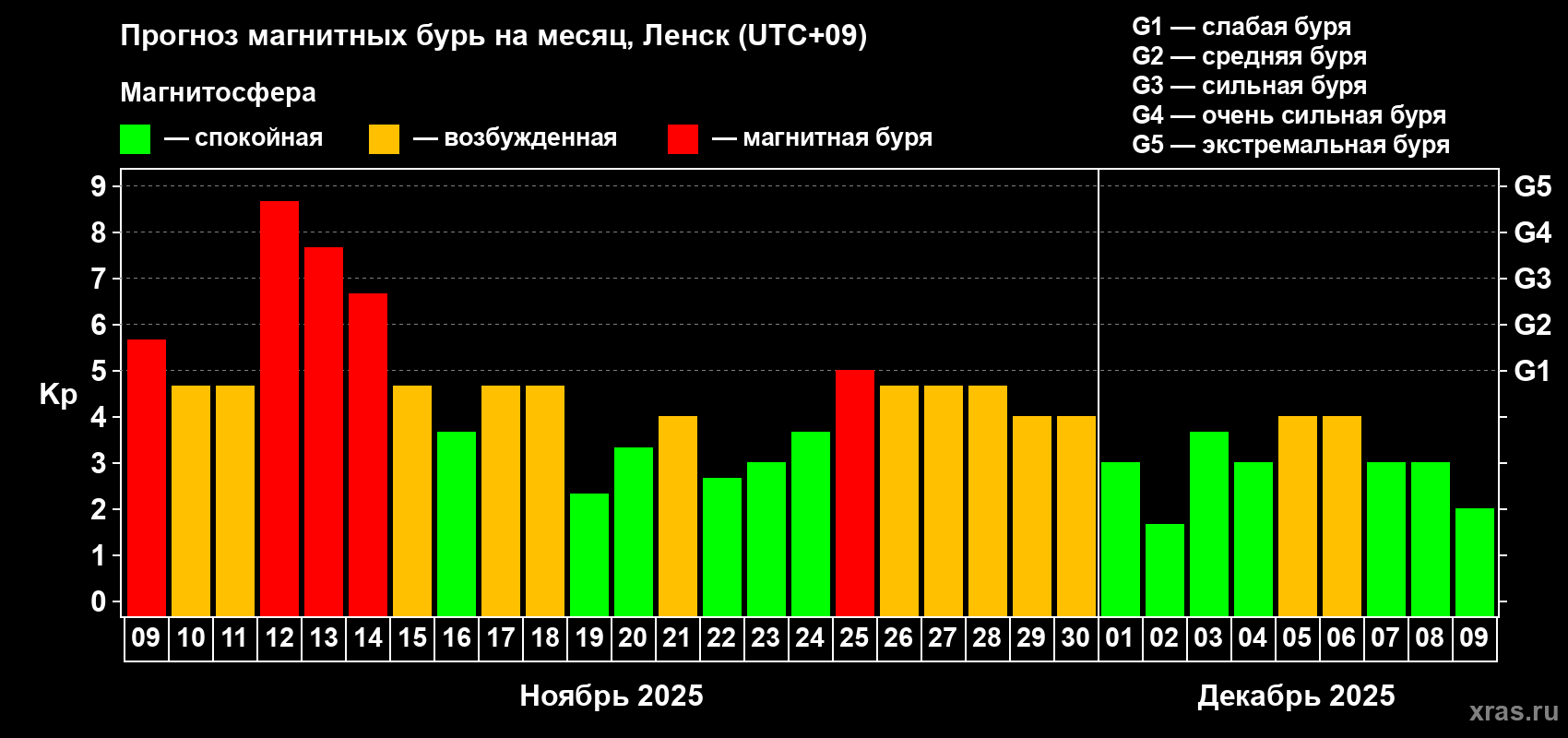 Прогноз максимального суточного геомагнитного индекса Kp на <b>1 месяц</b> (31 день) <b>с 09 ноября по 09 декабря 2025 г</b>